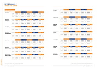 LIFESCIENCES
50 Guía del Mercado Laboral 2017 Guía del Mercado Laboral 2017 51
LIFE SCIENCES
TABLA SALARIAL
Industria Farmacéutica
Área I+D
Técnico/a de
Desarrollo Galénico
Experiencia Barcelona Var. Madrid Var. Bilbao Var. Sevilla Var. Valencia Var.
2-5 años 32.500 € 5% 32.500 € 5% 30.500 € 5% 30.500 € 5% 30.500 € 5%
5-10 años 37.500 € 5% 37.500 € 5% 35.500 € 5% 35.500 € 5% 35.500 € 5%
10 años 41.000 € 5% 41.000 € 5% 38.500 € 5% 38.500 € 5% 38.500 € 5%
Técnico/a de
Transferencia
Experiencia Barcelona Var. Madrid Var. Bilbao Var. Sevilla Var. Valencia Var.
2-5 años 32.500 € 5% 32.500 € 5% 32.500 € 5% 32.500 € 5% 32.500 € 5%
5-10 años 37.500 € 5% 37.500 € 5% 37.500 € 5% 37.500 € 5% 37.500 € 5%
10 años 41.000 € 5% 41.000 € 5% 41.000 € 5% 41.000 € 5% 41.000 € 5%
Técnico/a de
Laboratorio
Experiencia Barcelona Var. Madrid Var. Bilbao Var. Sevilla Var. Valencia Var.
2-5 años 31.000 € 5% 31.000 € 5% 31.000 € 5% 31.000 € 5% 31.000 € 5%
5-10 años 35.500 € 5% 35.500 € 5% 35.500 € 5% 35.500 € 5% 35.500 € 5%
10 años 39.000 € 5% 39.000 € 5% 39.000 € 5% 39.000 € 5% 39.000 € 5%
Técnico/a de
Desarrollo Analítico
Experiencia Barcelona Var. Madrid Var. Bilbao Var. Sevilla Var. Valencia Var.
2-5 años 32.500 € 5% 32.500 € 5% 30.500 € 5% 30.500 € 5% 30.500 € 5%
5-10 años 37.500 € 5% 37.500 € 5% 35.500 € 5% 35.500 € 5% 35.500 € 5%
10 años 41.000 € 5% 41.000 € 5% 38.000 € 5% 38.000 € 5% 38.000 € 5%
Técnico/a de
Garantía de Calidad
Experiencia Barcelona Var. Madrid Var. Bilbao Var. Sevilla Var. Valencia Var.
2-5 años 32.500 € 5% 32.500 € 5% 28.000 € 5% 28.000 € 5% 28.000 € 5%
5-10 años 37.500 € 5% 37.500 € 5% 31.000 € 5% 31.000 € 5% 31.000 € 5%
10 años 43.000 € 5% 41.000 € 5% 39.000 € 5% 39.000 € 5% 39.000 € 5%
Responsable de
Garantía de Calidad
Experiencia Barcelona Var. Madrid Var. Bilbao Var. Sevilla Var. Valencia Var.
2-5 años 47.500 € 5% 47.500 € 5% 46.500 € 5% 46.500 € 5% 46.500 € 5%
5-10 años 53.000 € 5% 53.000 € 5% 51.000 € 5% 51.000 € 5% 51.000 € 5%
10 años 62.500 € 5% 62.500 € 5% 61.000 € 5% 61.000 € 5% 61.000 € 5%
Técnico/a Control
de Calidad
Experiencia Barcelona Var. Madrid Var. Bilbao Var. Sevilla Var. Valencia Var.
2-5 años 32.500 € 5% 32.500 € 5% 29.500 € 5% 29.500 € 5% 29.500 € 5%
5-10 años 37.000 € 5% 37.000 € 5% 34.500 € 5% 34.500 € 5% 34.500 € 5%
10 años 40.000 € 5% 41.000 € 5% 39.500 € 5% 39.500 € 5% 39.500 € 5%
Responsable de
Control de Calidad
Experiencia Barcelona Var. Madrid Var. Bilbao Var. Sevilla Var. Valencia Var.
2-5 años 47.000 € 5% 47.000 € 5% 46.000 € 5% 46.000 € 5% 46.000 € 5%
5-10 años 53.000 € 5% 53.000 € 5% 51.000 € 5% 51.000 € 5% 51.000 € 5%
10 años 62.500 € 5% 62.500 € 5% 61.000 € 5% 61.000 € 5% 61.000 € 5%
Clinical Trial
Associate
Experiencia Barcelona Var. Madrid Var. Bilbao Var. Sevilla Var. Valencia Var.
2-5 años 24.000 € 5% 24.000 € 5% 22.500 € 5% 22.500 € 5% 22.500 € 5%
5-10 años 27.500 € 5% 27.500 € 5% 26.000 € 5% 26.000 € 5% 26.000 € 5%
10 años 31.500 € 5% 31.500 € 5% 30.000 € 5% 30.000 € 5% 30.000 € 5%
Clinical Research
Associate
Experiencia Barcelona Var. Madrid Var. Bilbao Var. Sevilla Var. Valencia Var.
2-5 años 34.000 € 5% 34.000 € 5% 33.000 € 5% 33.000 € 5% 33.000 € 5%
5-10 años 39.000 € 5% 39.000 € 5% 38.000 € 5% 38.000 € 5% 38.000 € 5%
10 años 48.000 € 5% 48.000 € 5% 47.000 € 5% 47.000 € 5% 47.000 € 5%
Clinical Project
Manager
Experiencia Barcelona Var. Madrid Var. Bilbao Var. Sevilla Var. Valencia Var.
2-5 años 49.000 € 5% 49.000 € 5% 48.000 € 5% 48.000 € 5% 48.000 € 5%
5-10 años 54.000 € 5% 54.000 € 5% 52.000 € 5% 52.000 € 5% 52.000 € 5%
10 años 64.000 € 5% 64.000 € 5% 62.500 € 5% 62.500 € 5% 62.500 € 5%
Clinical Data
Manager
Experiencia Barcelona Var. Madrid Var. Bilbao Var. Sevilla Var. Valencia Var.
2-5 años 26.000 € 5% 26.000 € 5% 25.000 € 5% 25.000 € 5% 25.000 € 5%
5-10 años 33.000 € 5% 33.000 € 5% 32.000 € 5% 32.000 € 5% 32.000 € 5%
10 años 40.000 € 5% 40.000 € 5% 39.000 € 5% 39.000 € 5% 39.000 € 5%
Técnico/a de
Bioestadística
Experiencia Barcelona Var. Madrid Var. Bilbao Var. Sevilla Var. Valencia Var.
2-5 años 35.000 € 5% 36.000 € 5% 35.000 € 5% 35.000 € 5% 35.000 € 5%
5-10 años 45.000 € 5% 46.000 € 5% 45.000 € 5% 45.000 € 5% 45.000 € 5%
10 años 53.500 € 5% 53.500 € 5% 53.500 € 5% 53.500 € 5% 53.500 € 5%
Medical Writer Experiencia Barcelona Var. Madrid Var. Bilbao Var. Sevilla Var. Valencia Var.
2-5 años 31.000 € 5% 31.000 € 5% 31.000 € 5% 31.000 € 5% 31.000 € 5%
5-10 años 35.500 € 5% 35.500 € 5% 35.500 € 5% 35.500 € 5% 35.500 € 5%
Puedes consultar las descripciones de las posiciones en guiasalarial.hays.esTenga en cuenta: la columna “Var.” corresponde al salario variable.
 