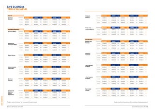 LIFESCIENCES
52 Guía del Mercado Laboral 2017 Guía del Mercado Laboral 2017 53
LIFE SCIENCES
TABLA SALARIAL
Medical Scientific
Liason (MSL)
Experiencia Barcelona Var. Madrid Var. Bilbao Var. Sevilla Var. Valencia Var.
2-5 años 53.000 € 10% 53.000 € 10% 50.000 € 5% 50.000 € 5% 50.000 € 5%
5-10 años 59.500 € 15% 60.000 € 15% 58.500 € 5% 58.500 € 5% 58.500 € 5%
10 años 70.000 € 15% 70.000 € 15% 69.000 € 5% 69.000 € 5% 69.000 € 5%
Medical Advisor Experiencia Barcelona Var. Madrid Var. Bilbao Var. Sevilla Var. Valencia Var.
2-5 años 55.000 € 10% 60.000 € 10% 57.000 € 5% 57.000 € 5% 57.000 € 5%
5-10 años 73.000 € 10% 74.000 € 10% 70.000 € 5% 70.000 € 5% 70.000 € 5%
10 años 78.000 € 15% 84.000 € 15% 76.000 € 5% 76.000 € 5% 76.000 € 5%
Director/a
Técnico/a
Experiencia Barcelona Var. Madrid Var. Bilbao Var. Sevilla Var. Valencia Var.
2-5 años 71.000 € 10% 71.000 € 10% 65.500 € 5% 65.500 € 5% 65.500 € 5%
5-10 años 75.500 € 10% 75.500 € 10% 73.500 € 5% 73.500 € 5% 73.500 € 5%
10 años 83.000 € 10% 83.000 € 10% 79.000 € 5% 79.000 € 5% 79.000 € 5%
Director/a de
Registros y
Asuntos
Regulatorios
Experiencia Barcelona Var. Madrid Var. Bilbao Var. Sevilla Var. Valencia Var.
2-5 años 53.500 € 10% 53.500 € 10% 50.000 € 5% 50.000 € 5% 50.000 € 5%
5-10 años 58.500 € 15% 59.500 € 15% 53.000 € 5% 53.000 € 5% 53.000 € 5%
10 años 72.000 € 15% 72.000 € 15% 63.500 € 5% 63.500 € 5% 63.500 € 5%
Técnico/a
Registros
Experiencia Barcelona Var. Madrid Var. Bilbao Var. Sevilla Var. Valencia Var.
2-5 años 37.000 € 7% 37.000 € 7% 31.500 € 5% 31.500 € 5% 31.500 € 5%
5-10 años 43.000 € 10% 43.000 € 10% 36.000 € 5% 36.000 € 5% 36.000 € 5%
10 años 49.500 € 10% 49.500 € 10% 42.000 € 5% 42.000 € 5% 42.000 € 5%
Técnico/a de
Farmacovigilancia
Experiencia Barcelona Var. Madrid Var. Bilbao Var. Sevilla Var. Valencia Var.
2-5 años 37.000 € 7% 37.750 € 7% 35.000 € 5% 35.000 € 5% 35.000 € 5%
5-10 años 46.000 € 10% 46.000 € 10% 41.000 € 5% 41.000 € 5% 41.000 € 5%
10 años 54.000 € 10% 54.000 € 10% 47.000 € 5% 47.000 € 5% 47.000 € 5%
Jefe/a Nacional
de Ventas
Experiencia Barcelona Var. Madrid Var. Bilbao Var. Sevilla Var. Valencia Var.
2-5 años 68.500 € 20% 68.500 € 20% 63.500 € 5% 63.500 € 5% 63.500 € 5%
5-10 años 78.500 € 20% 78.500 € 20% 76.000 € 5% 76.000 € 5% 76.000 € 5%
10 años 93.500 € 25% 93.500 € 25% 92.000 € 5% 92.000 € 5% 92.000 € 5%
Jefe/a Regional
de Ventas
Experiencia Barcelona Var. Madrid Var. Bilbao Var. Sevilla Var. Valencia Var.
2-5 años 52.500 € 20% 52.500 € 20% 49.500 € 5% 49.500 € 5% 49.500 € 5%
5-10 años 62.000 € 20% 62.000 € 20% 60.000 € 5% 60.000 € 5% 60.000 € 5%
10 años 72.000 € 20% 72.000 € 20% 71.500 € 5% 71.500 € 5% 71.500 € 5%
Key Account
Manager
Experiencia Barcelona Var. Madrid Var. Bilbao Var. Sevilla Var. Valencia Var.
2-5 años 47.000 € 20% 47.000 € 20% 46.000 € 5% 46.000 € 5% 46.000 € 5%
5-10 años 57.500 € 25% 57.500 € 25% 57.000 € 5% 57.000 € 5% 57.000 € 5%
10 años 63.000 € 30% 63.000 € 30% 62.500 € 5% 62.500 € 5% 62.500 € 5%
Área de Ventas
Business Unit
Manager
Experiencia Barcelona Var. Madrid Var. Bilbao Var. Sevilla Var. Valencia Var.
2-5 años 76.500 € 25% 76.500 € 25% 70.000 € 5% 70.000 € 5% 70.000 € 5%
5-10 años 85.000 € 25% 86.250 € 25% 76.000 € 5% 76.000 € 5% 76.000 € 5%
10 años 107.500 € 30% 107.500 € 30% 94.000 € 5% 94.000 € 5% 94.000 € 5%
Director/a
Comercial
Experiencia Barcelona Var. Madrid Var. Bilbao Var. Sevilla Var. Valencia Var.
2-5 años 79.000 € 25% 79.000 € 25% 72.000 € 5% 72.000 € 5% 72.000 € 5%
5-10 años 88.500 € 25% 88.500 € 25% 82.000 € 5% 82.000 € 5% 82.000 € 5%
10 años 103.000 € 25% 105.500 € 25% 99.000 € 5% 99.000 € 5% 99.000 € 5%
Área Médica/Regulatory
Director/a Médico Experiencia Barcelona Var. Madrid Var. Bilbao Var. Sevilla Var. Valencia Var.
2-5 años 83.500 € 10% 87.500 € 10% 78.000 € 5% 78.000 € 5% 78.000 € 5%
5-10 años 95.000 € 15% 96.000 € 15% 87.500 € 5% 87.500 € 5% 87.500 € 5%
10 años 107.000 € 20% 109.500 € 20% 97.500 € 5% 97.500 € 5% 97.500 € 5%
Área I+D
Director/a
Técnico/a
Experiencia Barcelona Var. Madrid Var. Bilbao Var. Sevilla Var. Valencia Var.
2-5 años 71.000 € 10% 71.000 € 10% 69.000 € 5% 69.000 € 5% 69.000 € 5%
5-10 años 78.500 € 10% 78.500 € 10% 76.500 € 5% 76.500 € 5% 76.500 € 5%
10 años 86.500 € 10% 86.500 € 10% 84.000 € 5% 84.000 € 5% 84.000 € 5%
Técnico/a de
Información Médica
Experiencia Barcelona Var. Madrid Var. Bilbao Var. Sevilla Var. Valencia Var.
2-5 años 32.500 € 5% 32.500 € 5% 31.500 € 5% 31.500 € 5% 31.500 € 5%
5-10 años 42.500 € 10% 42.500 € 10% 41.500 € 5% 41.500 € 5% 41.500 € 5%
10 años 53.000 € 10% 53.000 € 10% 52.000 € 5% 52.000 € 5% 52.000 € 5%
Puedes consultar las descripciones de las posiciones en guiasalarial.hays.esTenga en cuenta: la columna “Var.” corresponde al salario variable.
 
