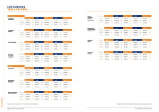 LIFESCIENCES
56 Guía del Mercado Laboral 2017 Guía del Mercado Laboral 2017 57
LIFE SCIENCES
TABLA SALARIAL
Healthcare
Enfermero/a Experiencia Barcelona Var. Madrid Var. Bilbao Var. Sevilla Var. Valencia Var.
2-5 años 26.000 € n/a 26.000 € n/a 22.500 € 5% 22.500 € 5% 22.500 € 5%
5-10 años 34.000 € n/a 34.000 € n/a 26.000 € 5% 26.000 € 5% 26.000 € 5%
10 años 40.000 € n/a 41.500 € n/a 32.000 € 5% 32.000 € 5% 32.000 € 5%
Director/a de
Servicio de
Enfermería
Experiencia Barcelona Var. Madrid Var. Bilbao Var. Sevilla Var. Valencia Var.
2-5 años 34.000 € n/a 34.000 € n/a 31.000 € 5% 31.000 € 5% 31.000 € 5%
5-10 años 40.000 € n/a 40.000 € n/a 34.500 € 5% 34.500 € 5% 34.500 € 5%
10 años 45.000 € n/a 45.000 € n/a 34.000 € 5% 34.000 € 5% 34.000 € 5%
Médico Asistencial
Atención Primaria
Experiencia Barcelona Var. Madrid Var. Bilbao Var. Sevilla Var. Valencia Var.
2-5 años 37.000 € n/a 37.000 € n/a 38.000 € 5% 38.000 € 5% 38.000 € 5%
5-10 años 45.000 € n/a 45.000 € n/a 41.000 € 5% 41.000 € 5% 41.000 € 5%
10 años 55.000 € n/a 55.000 € n/a 49.000 € 5% 49.000 € 5% 49.000 € 5%
Médico
Asistencial
Atención
Especializada
Experiencia Barcelona Var. Madrid Var. Bilbao Var. Sevilla Var. Valencia Var.
2-5 años 39.000 € n/a 39.000 € n/a 42.500 € 5% 42.500 € 5% 42.500 € 5%
5-10 años 47.000 € n/a 47.000 € n/a 45.000 € 5% 45.000 € 5% 45.000 € 5%
10 años 58.000 € n/a 58.000 € n/a 51.500 € 5% 51.500 € 5% 51.500 € 5%
Médico Perito
en Valoración de
Daño Personal
Experiencia Barcelona Var. Madrid Var. Bilbao Var. Sevilla Var. Valencia Var.
2-5 años 37.000 € n/a 37.000 € n/a 36.000 € 5% 36.000 € 5% 36.000 € 5%
5-10 años 45.000 € n/a 45.000 € n/a 44.000 € 10% 44.000 € 10% 44.000 € 10%
10 años 55.000 € n/a 55.000 € n/a 54.000 € 10% 54.000 € 10% 54.000 € 10%
Director/a
Médico
Experiencia Barcelona Var. Madrid Var. Bilbao Var. Sevilla Var. Valencia Var.
2-5 años 46.000 € n/a 46.000 € n/a 46.000 € 10% 46.000 € 10% 46.000 € 10%
5-10 años 56.000 € n/a 56.000 € n/a 56.000 € 10% 56.000 € 10% 56.000 € 10%
10 años 76.000 € n/a 76.000 € n/a 76.000 € 15% 76.000 € 15% 76.000 € 15%
Gerente de
Hospital
Experiencia Barcelona Var. Madrid Var. Bilbao Var. Sevilla Var. Valencia Var.
2-5 años 56.000 € n/a 56.000 € n/a 56.000 € 20% 56.000 € 20% 56.000 € 20%
5-10 años 75.000 € n/a 75.000 € n/a 75.000 € 5% 75.000 € 5% 75.000 € 5%
10 años 90.000 € n/a 90.000 € n/a 90.000 € 10% 90.000 € 10% 90.000 € 10%
Especialista
Clínico/a
Experiencia Barcelona Var. Madrid Var. Bilbao Var. Sevilla Var. Valencia Var.
2-5 años 36.000 € 10% 36.000 € 10% 31.000 € 5% 31.000 € 5% 31.000 € 5%
5-10 años 40.000 € 10% 40.000 € 10% 36.750 € 5% 36.750 € 5% 36.750 € 5%
10 años 43.000 € 12% 43.000 € 12% 40.500 € 5% 40.500 € 5% 40.500 € 5%
Product Manager Experiencia Barcelona Var. Madrid Var. Bilbao Var. Sevilla Var. Valencia Var.
2-5 años 38.000 € 10% 38.000 € 10% 35.000 € 5% 35.000 € 5% 35.000 € 5%
5-10 años 48.500 € 10% 48.500 € 10% 45.750 € 5% 45.750 € 5% 45.750 € 5%
10 años 58.500 € 10% 58.500 € 10% 57.000 € 5% 57.000 € 5% 57.000 € 5%
Técnico/a
de Calidad
y Registros
Experiencia Barcelona Var. Madrid Var. Bilbao Var. Sevilla Var. Valencia Var.
2-5 años 36.000 € n/a 36.000 € n/a 35.000 € 5% 35.000 € 5% 35.000 € 5%
5-10 años 46.000 € n/a 46.000 € n/a 43.000 € 5% 43.000 € 5% 43.000 € 5%
10 años 60.000 € n/a 60.000 € n/a 54.000 € 5% 54.000 € 5% 54.000 € 5%
Medical Devices
Delegado/a
Hospitalario
Experiencia Barcelona Var. Madrid Var. Bilbao Var. Sevilla Var. Valencia Var.
2-5 años 33.000 € 20% 33.000 € 20% 32.000 € 5% 32.000 € 5% 32.000 € 5%
5-10 años 38.000 € 25% 38.000 € 25% 36.000 € 5% 36.000 € 5% 36.000 € 5%
10 años 46.500 € 25% 46.500 € 25% 45.000 € 5% 45.000 € 5% 45.000 € 5%
Puedes consultar las descripciones de las posiciones en guiasalarial.hays.esTenga en cuenta: la columna “Var.” corresponde al salario variable.
 