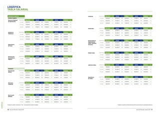 LOGÍSTICA
60 Guía del Mercado Laboral 2017 Guía del Mercado Laboral 2017 61
LOGÍSTICA
TABLA SALARIAL
Operadores Logísticos
Contract Logistics
Director/a Regional
de Operaciones
Experiencia Barcelona Var. Madrid Var. Bilbao Var. Sevilla Var. Valencia Var.
2-5 años 68.500 € 20% 60.000 € 20% 53.500 € 10% 47.500 € 10% 55.000 € 10%
5-10 años 76.000 € 20% 70.000 € 20% 63.000 € 10% 61.500 € 15% 65.000 € 10%
10 años 82.000 € 20% 77.500 € 20% 70.000 € 10% 67.500 € 20% 72.000 € 10%
Transitario
Director/a de
Oficina
Experiencia Barcelona Var. Madrid Var. Bilbao Var. Sevilla Var. Valencia Var.
2-5 años 68.500 € 20% 64.500 € 20% 46.000 € 15% 47.500 € 15% 47.000 € 20%
5-10 años 80.000 € 20% 75.000 € 20% 61.000 € 15% 57.500 € 20% 60.000 € 20%
10 años 82.500 € 20% 85.000 € 20% 82.500 € 15% 67.500 € 20% 77.500 € 20%
Gerente de
Plataforma
Experiencia Barcelona Var. Madrid Var. Bilbao Var. Sevilla Var. Valencia Var.
2-5 años 56.500 € 20% 57.500 € 10% 50.000 € 10% 42.500 € 10% 50.000 € 10%
5-10 años 66.000 € 20% 67.500 € 10% 60.000 € 10% 57.500 € 10% 60.000 € 10%
10 años 75.000 € 20% 77.500 € 10% 70.000 € 10% 63.500 € 10% 75.000 € 10%
Supervisor/a
de Turno
Experiencia Barcelona Var. Madrid Var. Bilbao Var. Sevilla Var. Valencia Var.
2-5 años 35.500 € n/a 35.000 € n/a 30.000 € n/a 26.500 € n/a 26.500 € n/a
5-10 años 37.500 € n/a 37.500 € n/a 35.000 € n/a 31.250 € n/a 33.000 € n/a
10 años 42.500 € n/a 42.500 € n/a 40.000 € n/a 36.750 € n/a 35.000 € n/a
Director/a de
Desarrollo de
Negocio
Experiencia Barcelona Var. Madrid Var. Bilbao Var. Sevilla Var. Valencia Var.
2-5 años 60.000 € 20% 60.000 € 20% 50.000 € 10% 46.500 € 10% 45.000 € 10%
5-10 años 75.000 € 20% 67.500 € 20% 60.000 € 10% 52.500 € 10% 52.000 € 10%
10 años 80.000 € 20% 77.500 € 20% 72.500 € 10% 62.750 € 15% 62.000 € 10%
Director/a
Comercial
Experiencia Barcelona Var. Madrid Var. Bilbao Var. Sevilla Var. Valencia Var.
2-5 años 66.000 € 20% 62.500 € 20% 47.500 € 15% 47.500 € 20% 47.500 € 20%
5-10 años 72.500 € 20% 75.000 € 20% 57.500 € 15% 58.500 € 20% 57.000 € 20%
10 años 78.500 € 20% 82.500 € 20% 67.500 € 15% 65.000 € 20% 65.000 € 20%
Key Account
Manager
Experiencia Barcelona Var. Madrid Var. Bilbao Var. Sevilla Var. Valencia Var.
2-5 años 40.500 € 15% 42.500 € 15% 35.000 € 15% 37.500 € 15% 38.000 € 15%
5-10 años 47.500 € 15% 47.500 € 15% 41.500 € 15% 42.500 € 15% 42.000 € 15%
10 años 55.000 € 20% 52.500 € 15% 48.500 € 15% 46.500 € 20% 47.000 € 20%
Comercial Experiencia Barcelona Var. Madrid Var. Bilbao Var. Sevilla Var. Valencia Var.
2-5 años 29.000 € 15% 30.000 € 15% 26.500 € 15% 27.500 € 10% 31.000 € 10%
5-10 años 35.000 € 20% 37.000 € 15% 33.500 € 15% 32.500 € 10% 40.000 € 10%
10 años 45.000 € 20% 42.500 € 15% 37.500 € 15% 40.000 € 10% 45.000 € 10%
Inside Sales Experiencia Barcelona Var. Madrid Var. Bilbao Var. Sevilla Var. Valencia Var.
2-5 años 25.500 € n/a 26.500 € n/a 25.000 € n/a 23.500 € n/a 23.000 € n/a
5-10 años 30.000 € n/a 30.500 € n/a 30.000 € n/a 27.500 € n/a 27.500 € n/a
10 años 35.000 € n/a 35.500 € n/a 35.000 € n/a 31.000 € n/a 31.000 € n/a
Responsable de
Departamento
(Aéreo. Marítimo.
Terrestre)
Experiencia Barcelona Var. Madrid Var. Bilbao Var. Sevilla Var. Valencia Var.
2-5 años 42.500 € 20% 40.000 € 15% 40.000 € 15% 37.500 € 10% 35.000 € 10%
5-10 años 54.500 € 20% 45.000 € 15% 46.000 € 15% 43.500 € 10% 40.000 € 10%
10 años 62.500 € 20% 50.000 € 15% 60.000 € 15% 47.500 € 15% 45.000 € 10%
Project Cargo Experiencia Barcelona Var. Madrid Var. Bilbao Var. Sevilla Var. Valencia Var.
2-5 años 40.000 € n/a 40.000 € n/a 30.000 € n/a 36.750 € n/a 35.000 € n/a
5-10 años 51.500 € n/a 50.000 € n/a 40.000 € n/a 39.750 € n/a 38.000 € n/a
10 años 64.000 € n/a 62.500 € n/a 50.000 € n/a 46.750 € n/a 47.000 € n/a
Jefe/a de Tráfico Experiencia Barcelona Var. Madrid Var. Bilbao Var. Sevilla Var. Valencia Var.
2-5 años 29.500 € n/a 30.000 € n/a 30.000 € n/a 27.500 € n/a 28.500 € n/a
5-10 años 37.500 € n/a 35.000 € n/a 35.000 € n/a 32.500 € n/a 34.000 € n/a
10 años 43.000 € n/a 42.000 € n/a 45.000 € n/a 38.000 € n/a 40.000 € n/a
Operativo/a
de Tráfico
Experiencia Barcelona Var. Madrid Var. Bilbao Var. Sevilla Var. Valencia Var.
2-5 años 25.500 € n/a 26.000 € n/a 24.000 € n/a 22.500 € n/a 24.000 € n/a
5-10 años 29.000 € n/a 30.000 € n/a 27.000 € n/a 27.500 € n/a 27.000 € n/a
10 años 36.500 € n/a 36.000 € n/a 35.000 € n/a 32.500 € n/a 35.000 € n/a
Puedes consultar las descripciones de las posiciones en guiasalarial.hays.esTenga en cuenta: la columna “Var.” corresponde al salario variable.
 