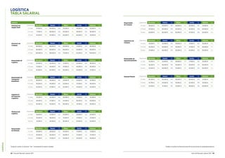LOGÍSTICA
62 Guía del Mercado Laboral 2017 Guía del Mercado Laboral 2017 63
LOGÍSTICA
TABLA SALARIAL
Responsable de
Logística
Experiencia Barcelona Var. Madrid Var. Bilbao Var. Sevilla Var. Valencia Var.
2-5 años 43.500 € 10% 45.000 € 10% 41.500 € 10% 32.500 € 10% 38.500 € 10%
5-10 años 51.000 € 10% 50.000 € 10% 47.000 € 10% 40.000 € 10% 45.000 € 10%
10 años 62.500 € 10% 62.500 € 10% 56.000 € 10% 50.000 € 15% 57.500 € 10%
Responsable de
Transporte/
Expedición
Experiencia Barcelona Var. Madrid Var. Bilbao Var. Sevilla Var. Valencia Var.
2-5 años 36.000 € 10% 35.000 € 10% 33.500 € 10% 32.000 € 10% 32.500 € 10%
5-10 años 45.000 € 10% 45.000 € 10% 42.500 € 10% 37.500 € 10% 36.000 € 10%
10 años 62.500 € 10% 57.500 € 10% 55.000 € 10% 43.500 € 15% 42.000 € 10%
Ingeniero/a
de Proyectos
Logísticos
Experiencia Barcelona Var. Madrid Var. Bilbao Var. Sevilla Var. Valencia Var.
2-5 años 33.250 € 10% 32.500 € 10% 30.000 € 10% 31.000 € 10% 32.500 € 10%
5-10 años 40.500 € 10% 37.500 € 10% 34.500 € 10% 36.500 € 10% 40.000 € 10%
10 años 50.000 € 10% 45.000 € 10% 40.000 € 10% 41.500 € 10% 45.000 € 10%
Técnico/a de
Logística
Experiencia Barcelona Var. Madrid Var. Bilbao Var. Sevilla Var. Valencia Var.
2-5 años 28.500 € n/a 27.500 € n/a 25.000 € n/a 22.000 € n/a 25.000 € n/a
5-10 años 34.500 € n/a 36.000 € n/a 31.000 € n/a 27.500 € n/a 27.000 € n/a
10 años 41.500 € n/a 40.500 € n/a 36.000 € n/a 34.500 € n/a 34.000 € n/a
Responsable
de Almacén
Experiencia Barcelona Var. Madrid Var. Bilbao Var. Sevilla Var. Valencia Var.
2-5 años 26.000 € n/a 26.000 € n/a 24.500 € n/a 21.000 € n/a 21.000 € n/a
5-10 años 30.000 € n/a 30.000 € n/a 28.000 € n/a 27.500 € n/a 27.500 € n/a
10 años 37.500 € n/a 37.500 € n/a 34.000 € n/a 32.500 € n/a 35.000 € n/a
Responsable
de Compras
Experiencia Barcelona Var. Madrid Var. Bilbao Var. Sevilla Var. Valencia Var.
2-5 años 48.500 € 15% 45.000 € 10% 38.000 € 10% 36.500 € 15% 35.000 € 15%
5-10 años 53.500 € 20% 50.000 € 20% 45.000 € 10% 42.000 € 20% 40.000 € 20%
10 años 60.000 € 20% 60.000 € 20% 60.000 € 15% 47.500 € 20% 50.000 € 20%
Ingeniero/a de
Compras
Experiencia Barcelona Var. Madrid Var. Bilbao Var. Sevilla Var. Valencia Var.
2-5 años 35.000 € 10% 35.000 € 10% 30.000 € 10% 31.500 € 10% 35.000 € 10%
5-10 años 40.250 € 10% 40.000 € 10% 35.000 € 10% 37.500 € 10% 40.000 € 10%
10 años 47.500 € 10% 46.000 € 10% 40.000 € 10% 43.500 € 10% 50.000 € 10%
Responsable de
Aprovisionamiento
Experiencia Barcelona Var. Madrid Var. Bilbao Var. Sevilla Var. Valencia Var.
2-5 años 32.250 € 10% 35.000 € 10% 28.000 € 10% 27.500 € 10% 35.000 € 10%
5-10 años 36.250 € 10% 40.000 € 10% 30.000 € 10% 35.000 € 10% 40.000 € 10%
10 años 42.500 € 10% 46.000 € 10% 35.000 € 10% 42.500 € 10% 50.000 € 10%
Demand Planner Experiencia Barcelona Var. Madrid Var. Bilbao Var. Sevilla Var. Valencia Var.
2-5 años 35.500 € 10% 36.000 € 10% 30.000 € 10% 26.000 € 10% 27.500 € 10%
5-10 años 42.750 € 10% 43.000 € 10% 35.000 € 10% 32.500 € 10% 35.000 € 10%
10 años 55.000 € 10% 51.500 € 10% 43.000 € 10% 38.000 € 10% 40.000 € 10%
Director/a de
Compras
Experiencia Barcelona Var. Madrid Var. Bilbao Var. Sevilla Var. Valencia Var.
2-5 años 66.000 € 15% 66.000 € 15% 50.000 € 10% 47.500 € 10% 66.000 € 15%
5-10 años 80.000 € 20% 80.000 € 20% 60.000 € 10% 55.000 € 10% 80.000 € 20%
10 años 100.000 € 20% 100.000 € 20% 75.000 € 10% 62.500 € 15% 100.000 € 20%
Industria
Director/a de
Supply Chain
Experiencia Barcelona Var. Madrid Var. Bilbao Var. Sevilla Var. Valencia Var.
2-5 años 67.500 € 20% 65.000 € 20% 55.000 € 15% 49.500 € 10% 50.000 € 10%
5-10 años 77.500 € 20% 80.000 € 20% 65.000 € 15% 58.500 € 10% 58.500 € 10%
10 años 87.500 € 20% 87.500 € 20% 82.500 € 15% 65.000 € 15% 70.000 € 10%
Puedes consultar las descripciones de las posiciones en guiasalarial.hays.esTenga en cuenta: la columna “Var.” corresponde al salario variable.
 