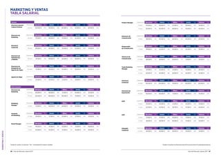 MARKETINGYVENTAS
66 Guía del Mercado Laboral 2017 Guía del Mercado Laboral 2017 67
MARKETING Y VENTAS
TABLA SALARIAL
Turismo
Director/a General
Cadena Hotelera
Experiencia Barcelona Var. Madrid Var. Bilbao Var. Sevilla Var. Valencia Var.
10 años 102.500 € 30% 95.000 € 30% 85.000 € 20% 87.500 € 20% 85.000 € 20%
Director/a de
Marketing
Experiencia Barcelona Var. Madrid Var. Bilbao Var. Sevilla Var. Valencia Var.
10 años 87.500 € 20% 85.000 € 20% 70.000 € 20% 62.500 € 20% 62.500 € 20%
Director/a
Comercial
Experiencia Barcelona Var. Madrid Var. Bilbao Var. Sevilla Var. Valencia Var.
10 años 85.000 € 20% 85.000 € 20% 70.000 € 20% 62.500 € 20% 75.000 € 20%
Director/a de
Alimentación
y Bebidas
Experiencia Barcelona Var. Madrid Var. Bilbao Var. Sevilla Var. Valencia Var.
10 años 57.500 € 20% 60.000 € 15% 50.000 € 20% 48.000 € 15% 46.500 € 15%
Director/a de
Delegación de
Agencia de Viajes
Experiencia Barcelona Var. Madrid Var. Bilbao Var. Sevilla Var. Valencia Var.
5-10 años 37.500 € 20% 35.000 € 15% 30.500 € 15% 29.500 € 15% 28.250 € 15%
Agente de Viajes Experiencia Barcelona Var. Madrid Var. Bilbao Var. Sevilla Var. Valencia Var.
2-5 años 22.500 € 15% 22.000 € 10% 21.000 € 15% 18.000 € 10% 18.000 € 10%
Gran Consumo
Director/a de
Marketing
Experiencia Barcelona Var. Madrid Var. Bilbao Var. Sevilla Var. Valencia Var.
5-10 años 80.000 € 25% 80.000 € 25% 72.500 € 20% 60.000 € 25% 52.500 € 25%
10 años 102.500 € 25% 100.000 € 30% 90.000 € 20% 70.000 € 25% 70.000 € 25%
Marketing
Manager
Experiencia Barcelona Var. Madrid Var. Bilbao Var. Sevilla Var. Valencia Var.
5 años 57.500 € 20% 60.000 € 20% 62.500 € 20% 52.500 € 15% 52.500 € 15%
Asistente
de Marketing
Experiencia Barcelona Var. Madrid Var. Bilbao Var. Sevilla Var. Valencia Var.
2-5 años 29.000 € 5% 27.500 € 10% 25.000 € 10% 23.500 € 10% 22.000 € 10%
Brand Manager Experiencia Barcelona Var. Madrid Var. Bilbao Var. Sevilla Var. Valencia Var.
5 años 46.500 € 15% 47.500 € 15% 43.500 € 15% 37.500 € 10% 40.000 € 10%
5 años 55.000 € 15% 55.000 € 15% 51.500 € 15% 45.000 € 10% 45.000 € 10%
Product Manager Experiencia Barcelona Var. Madrid Var. Bilbao Var. Sevilla Var. Valencia Var.
5 años 45.000 € 15% 38.000 € 15% 33.500 € 15% 30.000 € 10% 35.000 € 10%
5 años 50.000 € 15% 50.000 € 15% 48.500 € 15% 34.000 € 10% 40.500 € 10%
Trade Marketing
Manager
Experiencia Barcelona Var. Madrid Var. Bilbao Var. Sevilla Var. Valencia Var.
5 años 42.500 € 15% 42.500 € 15% 41.000 € 15% 35.000 € 15% 40.500 € 15%
5 años 50.000 € 15% 50.000 € 15% 50.000 € 15% 42.500 € 15% 42.500 € 15%
KAM Experiencia Barcelona Var. Madrid Var. Bilbao Var. Sevilla Var. Valencia Var.
5 años 45.000 € 25% 50.000 € 25% 41.000 € 20% 35.000 € 20% 35.000 € 20%
5 años 62.500 € 25% 62.500 € 25% 58.750 € 20% 47.500 € 20% 44.000 € 20%
KAR Experiencia Barcelona Var. Madrid Var. Bilbao Var. Sevilla Var. Valencia Var.
5 años 37.000 € 20% 37.500 € 20% 35.000 € 20% 31.500 € 20% 31.500 € 20%
5 años 48.000 € 20% 48.000 € 20% 40.000 € 20% 37.500 € 20% 34.000 € 20%
Director/a de
Comunicación
Experiencia Barcelona Var. Madrid Var. Bilbao Var. Sevilla Var. Valencia Var.
5 años 58.000 € 10% 65.000 € 10% 46.500 € 10% 45.000 € 10% 45.000 € 10%
Responsable
de Comunicación
Experiencia Barcelona Var. Madrid Var. Bilbao Var. Sevilla Var. Valencia Var.
 5 años 39.000 € 10% 42.500 € 10% 38.500 € 10% 32.000 € 10% 35.000 € 10%
Técnico/a de
Comunicación
Experiencia Barcelona Var. Madrid Var. Bilbao Var. Sevilla Var. Valencia Var.
2-5 años 28.500 € n/a 28.500 € n/a 24.000 € n/a 21.500 € n/a 22.500 € n/a
Director/a
Comercial
Experiencia Barcelona Var. Madrid Var. Bilbao Var. Sevilla Var. Valencia Var.
10 años 102.500 € 30% 100.000 € 30% 70.000 € 25% 60.000 € 25% 60.000 € 25%
Director/a de
Exportación
Experiencia Barcelona Var. Madrid Var. Bilbao Var. Sevilla Var. Valencia Var.
10 años 95.000 € 30% 90.000 € 30% 71.000 € 25% 65.000 € 25% 70.000 € 25%
Delegado
Comercial
Experiencia Barcelona Var. Madrid Var. Bilbao Var. Sevilla Var. Valencia Var.
2-5 años 28.500 € 20% 28.000 € 20% 28.500 € 20% 25.000 € 15% 25.000 € 15%
Puedes consultar las descripciones de las posiciones en guiasalarial.hays.esTenga en cuenta: la columna “Var.” corresponde al salario variable.
 