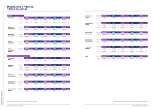MARKETINGYVENTAS
70 Guía del Mercado Laboral 2017 Guía del Mercado Laboral 2017 71
MARKETING Y VENTAS
TABLA SALARIAL
Industria
Area Manager Experiencia Barcelona Var. Madrid Var. Bilbao Var. Sevilla Var. Valencia Var.
2-5 años 45.000 € 20% 47.500 € 20% 45.500 € 20% 35.000 € 20% 35.000 € 20%
5 años 52.500 € 20% 52.500 € 20% 53.000 € 20% 45.000 € 20% 47.500 € 30%
Export Area
Manager Junior
Experiencia Barcelona Var. Madrid Var. Bilbao Var. Sevilla Var. Valencia Var.
2-5 años 40.000 € 20% 38.000 € 20% 39.000 € 20% 35.000 € 15% 37.500 € 20%
Export Area
Manager Senior
Experiencia Barcelona Var. Madrid Var. Bilbao Var. Sevilla Var. Valencia Var.
5-10 años 50.000 € 20% 50.000 € 20% 50.000 € 20% 45.000 € 20% 42.500 € 20%
Business
Development
Experiencia Barcelona Var. Madrid Var. Bilbao Var. Sevilla Var. Valencia Var.
2-5 años 37.500 € 20% 37.500 € 20% 36.500 € 20% 32.000 € 20% 33.000 € 20%
Planificador/a
de Medios Junior
Experiencia Barcelona Var. Madrid Var. Bilbao Var. Sevilla Var. Valencia Var.
2-5 años 27.000 € n/a 30.500 € 10% 23.000 € 10% 21.000 € 10% 20.500 € 10%
Planificador/a de
Medios Senior
Experiencia Barcelona Var. Madrid Var. Bilbao Var. Sevilla Var. Valencia Var.
5-8 años 36.000 € n/a 37.000 € 10% 32.500 € 10% 28.000 € 10% 27.500 € 10%
Responsable New
Business
Experiencia Barcelona Var. Madrid Var. Bilbao Var. Sevilla Var. Valencia Var.
2-5 años 38.500 € 15% 40.000 € 15% 35.500 € 20% 32.500 € 15% 32.500 € 15%
Business
Development
Manager
Experiencia Barcelona Var. Madrid Var. Bilbao Var. Sevilla Var. Valencia Var.
5-10 años 45.000 € 20% 45.000 € 20% 43.750 € 20% 43.000 € 20% 43.000 € 20%
Productor/a
Gráfico/a
Experiencia Barcelona Var. Madrid Var. Bilbao Var. Sevilla Var. Valencia Var.
2-5 años 30.000 € n/a 32.500 € n/a 27.000 € 10% 24.500 € 10% 25.500 € 10%
5-10 años 45.000 € n/a 40.500 € n/a 37.000 € 10% 31.000 € 10% 34.000 € 10%
Supervisor/a de
Cuentas
Experiencia Barcelona Var. Madrid Var. Bilbao Var. Sevilla Var. Valencia Var.
2-5 años 37.500 € 15% 42.500 € 10% 28.500 € 15% 30.000 € 10% 29.000 € 10%
5-10 años 45.000 € 15% 50.000 € 10% 42.500 € 15% 35.000 € 10% 34.000 € 10%
Director/a de
Cuentas
Experiencia Barcelona Var. Madrid Var. Bilbao Var. Sevilla Var. Valencia Var.
5-10 años 62.500 € 20% 60.000 € 15% 55.000 € 20% 40.500 € 15% 40.000 € 15%
Ejecutivo/a de
Cuentas Junior
Experiencia Barcelona Var. Madrid Var. Bilbao Var. Sevilla Var. Valencia Var.
2-5 años 25.000 € 10% 25.000 € 10% 22.000 € 10% 21.500 € 10% 20.000 € 10%
Ejecutivo/a de
Cuentas Senior
Experiencia Barcelona Var. Madrid Var. Bilbao Var. Sevilla Var. Valencia Var.
5-10 años 35.000 € 12% 31.500 € 10% 28.500 € 10% 28.500 € 10% 25.000 € 10%
Copy Experiencia Barcelona Var. Madrid Var. Bilbao Var. Sevilla Var. Valencia Var.
5-10 años 28.500 € n/a 31.500 € n/a 26.000 € n/a 22.500 € n/a 23.500 € n/a
Publicidad / New Media / Creative Agencies
Chief Creative
Officer
Experiencia Barcelona Var. Madrid Var. Bilbao Var. Sevilla Var. Valencia Var.
10 años 72.500 € 15% 90.000 € 15% 62.500 € 10% 57.500 € 10% 55.000 € 10%
Diseñador/a
Creativo
Experiencia Barcelona Var. Madrid Var. Bilbao Var. Sevilla Var. Valencia Var.
2-5 años 34.000 € n/a 37.500 € 10% 28.000 € 10% 27.000 € 10% 27.000 € 10%
5-10 años 42.500 € n/a 42.500 € 10% 40.000 € 10% 33.000 € 10% 32.500 € 10%
Puedes consultar las descripciones de las posiciones en guiasalarial.hays.esTenga en cuenta: la columna “Var.” corresponde al salario variable.
 
