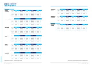 OFFICESUPPORT
74 Guía del Mercado Laboral 2017 Guía del Mercado Laboral 2017 75
OFFICE SUPPORT
TABLA SALARIAL
Secretarios/as
Secretario/a
de Presidencia
Experiencia Barcelona Var. Madrid Var. Bilbao Var. Sevilla Var. Valencia Var.
2 años 25.000 € n/a 26.000 € n/a 26.000 € n/a 25.000 € n/a 25.000 € n/a
2-5 años 28.500 € n/a 29.500 € n/a 29.500 € n/a 28.000 € n/a 28.000 € n/a
5-10 años 34.500 € n/a 34.500 € n/a 31.000 € n/a 30.000 € n/a 30.000 € n/a
10 años 41.000 € n/a 43.500 € n/a 36.000 € n/a 34.000 € n/a 34.500 € n/a
Asistente Personal Experiencia Barcelona Var. Madrid Var. Bilbao Var. Sevilla Var. Valencia Var.
2 años 24.000 € n/a 25.000 € n/a 25.000 € n/a 22.000 € n/a 22.000 € n/a
2-5 años 27.500 € n/a 27.500 € n/a 28.000 € n/a 26.000 € n/a 26.000 € n/a
5-10 años 28.000 € n/a 31.500 € n/a 28.500 € n/a 27.500 € n/a 27.500 € n/a
10 años 30.500 € n/a 33.000 € n/a 30.500 € n/a 30.500 € n/a 30.500 € n/a
Office Manager Experiencia Barcelona Var. Madrid Var. Bilbao Var. Sevilla Var. Valencia Var.
2 años 21.000 € n/a 24.000 € n/a 22.000 € n/a 21.500 € n/a 21.500 € n/a
2-5 años 25.000 € n/a 26.000 € n/a 24.000 € n/a 24.000 € n/a 24.000 € n/a
5-10 años 30.000 € n/a 31.500 € n/a 26.000 € n/a 27.000 € n/a 27.000 € n/a
10 años 39.000 € n/a 40.000 € n/a 34.500 € n/a 35.000 € n/a 35.000 € n/a
Secretario/a de
Dirección
Experiencia Barcelona Var. Madrid Var. Bilbao Var. Sevilla Var. Valencia Var.
2 años 21.000 € n/a 21.000 € n/a 20.500 € n/a 20.000 € n/a 20.000 € n/a
2-5 años 25.000 € n/a 25.000 € n/a 25.000 € n/a 24.000 € n/a 24.000 € n/a
5-10 años 29.000 € n/a 29.000 € n/a 27.000 € n/a 27.000 € n/a 27.000 € n/a
10 años 35.500 € n/a 34.500 € n/a 31.500 € n/a 30.500 € n/a 30.500 € n/a
Asistente/
Secretario/a
Jurídico
Experiencia Barcelona Var. Madrid Var. Bilbao Var. Sevilla Var. Valencia Var.
2 años 18.000 € n/a 18.500 € n/a 18.000 € n/a 16.000 € n/a 16.000 € n/a
2-5 años 21.000 € n/a 22.000 € n/a 20.000 € n/a 18.500 € n/a 18.500 € n/a
 5-10 años 25.000 € n/a 27.000 € n/a 24.500 € n/a 22.500 € n/a 22.500 € n/a
10 años 28.000 € n/a 30.500 € n/a 26.000 € n/a 24.000 € n/a 24.000 € n/a
Secretario/a de
Departamento
Experiencia Barcelona Var. Madrid Var. Bilbao Var. Sevilla Var. Valencia Var.
14/01/2016 17.000 € n/a 19.000 € n/a 18.000 € n/a 18.000 € n/a 18.000 € n/a
2-5 años 20.000 € n/a 21.500 € n/a 20.000 € n/a 19.500 € n/a 19.500 € n/a
 5-10 años 23.500 € n/a 24.000 € n/a 23.000 € n/a 21.000 € n/a 21.000 € n/a
10 años 27.000 € n/a 27.000 € n/a 24.500 € n/a 23.500 € n/a 23.500 € n/a
Administrativo/a
Comercial
Experiencia Barcelona Var. Madrid Var. Bilbao Var. Sevilla Var. Valencia Var.
2 años 20.500 € n/a 21.500 € n/a 19.500 € n/a 19.000 € n/a 19.000 € n/a
2-5 años 24.000 € n/a 27.000 € n/a 23.500 € n/a 22.500 € n/a 22.500 € n/a
5 años 28.000 € n/a 28.000 € n/a 26.500 € n/a 24.500 € n/a 24.500 € n/a
Administrativo/a
de Facturación
Experiencia Barcelona Var. Madrid Var. Bilbao Var. Sevilla Var. Valencia Var.
2 años 19.000 € n/a 20.000 € n/a 18.000 € n/a 18.000 € n/a 18.000 € n/a
2-5 años 22.000 € n/a 22.000 € n/a 20.000 € n/a 20.000 € n/a 20.000 € n/a
5 años 25.000 € n/a 26.000 € n/a 22.000 € n/a 22.000 € n/a 22.000 € n/a
Recepcionistas
Recepcionista
con idiomas
Experiencia Barcelona Var. Madrid Var. Bilbao Var. Sevilla Var. Valencia Var.
2 años 18.000 € n/a 18.000 € n/a 17.500 € n/a 17.500 € n/a 17.500 € n/a
2-5 años 20.000 € n/a 20.000 € n/a 19.000 € n/a 18.500 € n/a 18.500 € n/a
 5-10 años 22.000 € n/a 22.500 € n/a 21.000 € n/a 20.500 € n/a 20.500 € n/a
10 años 24.500 € n/a 26.000 € n/a 22.500 € n/a 22.500 € n/a 22.500 € n/a
Puedes consultar las descripciones de las posiciones en guiasalarial.hays.esTenga en cuenta: la columna “Var.” corresponde al salario variable.
 