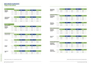 RECURSOSHUMANOS
82 Guía del Mercado Laboral 2017 Guía del Mercado Laboral 2017 83
RECURSOS HUMANOS
TABLA SALARIAL
Jefe/a de Personal
/Administración
de Personal
Experiencia Barcelona Var. Madrid Var. Bilbao Var. Sevilla Var. Valencia Var.
2-5 años 42.500 € 10% 45.000 € 10% 41.000 € 5% 37.000 € 5% 37.000 € 5%
5-10 años 47.500 € 15% 52.000 € 15% 46.500 € 10% 41.000 € 10% 41.000 € 10%
10 años 60.000 € 20% 60.500 € 20% 52.500 € 15% 50.000 € 15% 50.000 € 15%
HR Advisor Experiencia Barcelona Var. Madrid Var. Bilbao Var. Sevilla Var. Valencia Var.
2-5 años 37.500 € 10% 37.500 € 10% 37.500 € 10% 36.500 € 10% 36.500 € 10%
5 años 42.500 € 20% 47.500 € 20% 50.000 € 15% 42.500 € 15% 42.500 € 15%
PYMES
Director/a/
Responsable
de RRHH
Experiencia Barcelona Var. Madrid Var. Bilbao Var. Sevilla Var. Valencia Var.
2-5 años 47.500 € 10% 47.000 € 10% 42.500 € 10% 32.500 € 10% 35.000 € 10%
5-10 años 55.000 € 10% 58.000 € 10% 48.500 € 10% 40.000 € 10% 45.000 € 10%
10 años 65.000 € 10% 70.000 € 10% 60.000 € 10% 46.500 € 10% 56.000 € 10%
Gran Empresa
Perfiles de Dirección
Director/a/
Responsable
de RRHH
Experiencia Barcelona Var. Madrid Var. Bilbao Var. Sevilla Var. Valencia Var.
2-5 años 77.500 € 20% 85.000 € 20% 65.000 € 20% 46.500 € 20% 52.500 € 20%
5-10 años 90.000 € 20% 100.000 € 20% 75.000 € 20% 56.000 € 20% 60.000 € 20%
10 años 130.000 € 20% 132.500 € 20% 92.500 € 20% 67.500 € 20% 70.000 € 20%
Perfiles Generalistas
HR Business Partner Experiencia Barcelona Var. Madrid Var. Bilbao Var. Sevilla Var. Valencia Var.
2-5 años 45.000 € 15% 52.500 € 15% 42.500 € 15% 35.000 € 15% 35.000 € 15%
5 años 65.000 € 15% 62.500 € 15% 50.000 € 15% 42.500 € 15% 45.000 € 15%
Técnico/a
de RRHH
Experiencia Barcelona Var. Madrid Var. Bilbao Var. Sevilla Var. Valencia Var.
2-5 años 31.500 € 5% 26.500 € 5% 20.000 € 5% 23.500 € 5% 18.000 € 5%
5 años 37.500 € 5% 41.000 € 5% 25.000 € 5% 29.000 € 5% 24.000 € 5%
International
HRBP
Experiencia Barcelona Var. Madrid Var. Bilbao Var. Sevilla Var. Valencia Var.
2-5 años 55.000 €  10% 60.000 € 10% 47.500 € 10% 37.500 € 10% 37.500 € 10%
5 años 65.000 €  20% 70.000 € 20% 57.500 € 15% 42.500 € 15% 42.500 € 15%
Responsable de
RRHH de Planta
Industrial
Experiencia Barcelona Var. Madrid Var. Bilbao Var. Sevilla Var. Valencia Var.
2-5 años 45.000 €  5% 50.000 € 5% 47.500 € 5% 37.500 € 5% 42.500 € 5%
5 años 55.000 €  15% 62.500 € 15% 65.000 € 10% 50.000 € 10% 47.500 € 10%
Técnico/a de
Compensación
y Beneficios
Experiencia Barcelona Var. Madrid Var. Bilbao Var. Sevilla Var. Valencia Var.
2-5 años 27.500 € 10% 26.500 € 10% 26.500 € 10% 20.000 € 10% 22.000 € 10%
5-10 años 36.000 € 10% 35.000 € 10% 32.500 € 10% 25.000 € 10% 27.500 € 10%
Técnico/a de
Nóminas
Experiencia Barcelona Var. Madrid Var. Bilbao Var. Sevilla Var. Valencia Var.
2-5 años 24.000 € 5% 25.500 € 5% 22.000 € 5% 20.000 € 5% 20.000 € 5%
5 años 31.500 € 5% 31.500 € 5% 26.000 € 5% 23.000 € 5% 24.000 € 5%
Técnico/a de
Prevención de
Riesgos Laborales
Experiencia Barcelona Var. Madrid Var. Bilbao Var. Sevilla Var. Valencia Var.
2-5 años 22.500 € 5% 20.500 € 5% 19.000 € 5% 15.500 € 5% 18.000 € 5%
5años 27.500 € 5% 26.500 € 5% 25.000 € 5% 21.000 € 5% 24.000 € 5%
Compensación y Beneficios
Responsable de
Compensación y
Beneficios
Experiencia Barcelona Var. Madrid Var. Bilbao Var. Sevilla Var. Valencia Var.
2-5 años 45.000 € 10% 46.000 € 10% 43.500 € 10% 38.500 € 10% 38.500 € 10%
5-10 años 57.500 € 10% 57.500 € 10% 52.500 € 10% 42.000 € 10% 47.500 € 10%
10 años 75.000 € 10% 71.500 € 10% 66.000 € 10% 50.000 € 10% 56.000 € 10%
Nóminas y Relaciones Laborales
Responsable
de Relaciones
Laborales
Experiencia Barcelona Var. Madrid Var. Bilbao Var. Sevilla Var. Valencia Var.
2-5 años 37.500 € 10% 37.500 € 10% 32.500 € 10% 25.000 € 10% 29.000 € 10%
5-10 años 47.500 € 10% 52.500 € 10% 42.500 € 10% 33.000 € 10% 35.000 € 10%
10 años 62.500 € 10% 65.000 € 10% 52.500 € 10% 41.500 € 10% 45.000 € 10%
Prevención y Riesgos Laborales
Responsable de
Prevención de
Riesgos Laborales
Experiencia Barcelona Var. Madrid Var. Bilbao Var. Sevilla Var. Valencia Var.
2-5 años 28.500 € 10% 32.500 € 10% 26.500 € 10% 25.000 € 10% 25.000 € 10%
5-10 años 42.500 € 10% 43.000 € 10% 38.500 € 10% 35.000 € 10% 36.500 € 10%
10 años 52.500 € 10% 52.500 € 10% 46.000 € 10% 42.000 € 10% 45.000 € 10%
Puedes consultar las descripciones de las posiciones en guiasalarial.hays.esTenga en cuenta: la columna “Var.” corresponde al salario variable.
 