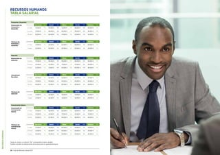 RECURSOSHUMANOS
84 Guía del Mercado Laboral 2017 Guía del Mercado Laboral 2017 85
RECURSOS HUMANOS
TABLA SALARIAL
Técnico/a de
Comunicación
Interna
Experiencia Barcelona Var. Madrid Var. Bilbao Var. Sevilla Var. Valencia Var.
2-5 años 27.500 € 5% 25.000 € 5% 20.000 € 5% 19.000 € 5% 21.000 € 5%
5-10 años 27.500 € 5% 28.500 € 5% 25.000 € 5% 23.000 € 5% 23.500 € 5%
10 años 32.500 € 5% 33.500 € 5% 29.000 € 5% 25.000 € 5% 26.500 € 5%
Técnico/a de
Formación y
Desarrollo
Experiencia Barcelona Var. Madrid Var. Bilbao Var. Sevilla Var. Valencia Var.
2-5 años 27.500 € 5% 25.500 € 5% 22.000 € 5% 20.000 € 5% 20.000 € 5%
5 años 32.500 € 5% 30.500 € 5% 26.500 € 5% 24.000 € 5% 25.000 € 5%
Técnico/a de
Selección
Experiencia Barcelona Var. Madrid Var. Bilbao Var. Sevilla Var. Valencia Var.
2-5 años 21.500 € 5% 20.500 € 5% 16.500 € 5% 15.000 € 5% 16.500 € 5%
5 años 27.500 € 5% 25.500 € 5% 21.000 € 5% 18.000 € 5% 20.000 € 5%
International
Recruiters
Experiencia Barcelona Var. Madrid Var. Bilbao Var. Sevilla Var. Valencia Var.
2-5 años 32.500 € 5% 25.500 € 5% 22.500 € 5% 20.000 € 5% 22.000 € 5%
5-10 años 37.500 € 5% 30.000 € 5% 26.500 € 5% 24.000 € 5% 26.000 € 5%
10 años 45.000 € 5% 35.500 € 5% 30.000 € 5% 28.500 € 5% 29.000 € 5%
Comunicación Interna
Responsable de
Comunicación
Interna
Experiencia Barcelona Var. Madrid Var. Bilbao Var. Sevilla Var. Valencia Var.
2-5 años 37.500 € 10% 36.000 € 10% 30.000 € 10% 28.000 € 10% 31.000 € 10%
5-10 años 47.500 € 10% 42.500 € 10% 37.500 € 10% 33.500 € 10% 37.500 € 10%
10 años 55.000 € 10% 52.500 € 10% 46.000 € 10% 38.000 € 10% 45.000 € 10%
Formación y Desarrollo
Responsable de
Formación y
Desarrollo
Experiencia Barcelona Var. Madrid Var. Bilbao Var. Sevilla Var. Valencia Var.
2-5 años 37.500 € 10% 35.000 € 10% 31.500 € 10% 28.000 € 10% 30.000 € 10%
5-10 años 47.500 € 10% 46.000 € 10% 36.000 € 10% 35.000 € 10% 36.500 € 10%
10 años 55.000 € 10% 56.000 € 10% 47.500 € 10% 43.000 € 10% 42.500 € 10%
Selección
Responsable de
Selección
Experiencia Barcelona Var. Madrid Var. Bilbao Var. Sevilla Var. Valencia Var.
2-5 años 37.500 € 10% 36.000 € 10% 30.000 € 10% 28.000 € 10% 30.000 € 10%
5-10 años 42.500 € 10% 42.500 € 10% 37.500 € 10% 33.500 € 10% 38.000 € 10%
10 años 52.500 € 10% 51.500 € 10% 45.000 € 10% 40.000 € 10% 46.500 € 10%
Tenga en cuenta: La columna “Var.” corresponde al salario variable.
Puedes consultar las descripciones de las posiciones en guiasalarial.hays.es
 