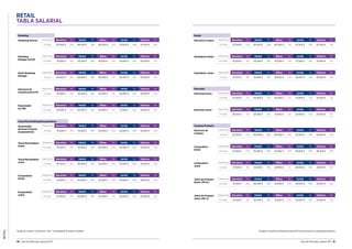 RETAIL
90 Guía del Mercado Laboral 2017 Guía del Mercado Laboral 2017 91
RETAIL
TABLA SALARIAL
Marketing
Marketing Director Experiencia Barcelona Var. Madrid Var. Bilbao Var. Sevilla Var. Valencia Var.
10 años 85.000 € 25% 85.000 € 25% 60.000 € 20% 70.000 € 20% 67.500 € 20%
Visual Merchandising/Escaparatismo
Responsable
Nacional (Visual 
Escaparatismo)
Experiencia Barcelona Var. Madrid Var. Bilbao Var. Sevilla Var. Valencia Var.
10 años 70.000 € 20% 70.000 € 20% 50.000 € 20% 50.000 € 20% 50.000 € 20%
Marketing
Manager On/Off
Experiencia Barcelona Var. Madrid Var. Bilbao Var. Sevilla Var. Valencia Var.
5-10 años 70.000 € 20% 70.000 € 20% 61.000 € 15% 55.000 € 15% 55.000 € 15%
Visual Merchandiser
Senior
Experiencia Barcelona Var. Madrid Var. Bilbao Var. Sevilla Var. Valencia Var.
5-10 años 47.500 € 20% 45.000 € 20% 40.000 € 20% 40.000 € 20% 35.000 € 20%
Retail Marketing
Manager
Experiencia Barcelona Var. Madrid Var. Bilbao Var. Sevilla Var. Valencia Var.
10 años 60.000 € 20% 60.000 € 20% 40.000 € 15% 45.000 € 15% 45.000 € 15%
Visual Merchandiser
Junior
Experiencia Barcelona Var. Madrid Var. Bilbao Var. Sevilla Var. Valencia Var.
2-5 años 32.500 € 15% 30.000 € 15% 25.000 € 20% 25.000 € 20% 25.000 € 20%
Director/a de
Comunicación  PR
Experiencia Barcelona Var. Madrid Var. Bilbao Var. Sevilla Var. Valencia Var.
5 años 70.000 € 20% 70.000 € 20% 45.000 € 15% 50.000 € 15% 55.000 € 20%
Escaparatista
Senior
Experiencia Barcelona Var. Madrid Var. Bilbao Var. Sevilla Var. Valencia Var.
5-10 años 47.500 € 20% 45.000 € 20% 35.000 € 20% 36.500 € 20% 38.000 € 20%
Responsable
de CRM
Experiencia Barcelona Var. Madrid Var. Bilbao Var. Sevilla Var. Valencia Var.
5-10 años 40.000 € 10% 40.000 € 10% 30.000 € 10% 37.500 € 15% 35.000 € 15%
Escaparatista
Junior
Experiencia Barcelona Var. Madrid Var. Bilbao Var. Sevilla Var. Valencia Var.
2-5 años 32.500 € 15% 30.000 € 15% 25.000 € 15% 25.000 € 15% 25.000 € 15%
Diseño
Director/a Creativo Experiencia Barcelona Var. Madrid Var. Bilbao Var. Sevilla Var. Valencia Var.
5-10 años 87.500 € 20% 85.000 € 20 60.000 € 15% 62.500 € 15% 62.500 € 15%
Diseñador/a Senior Experiencia Barcelona Var. Madrid Var. Bilbao Var. Sevilla Var. Valencia Var.
5-10 años 55.000 € 15% 55.000 € 15% 45.000 € 15% 47.500 € 15% 52.500 € 15%
Diseñador/a Junior Experiencia Barcelona Var. Madrid Var. Bilbao Var. Sevilla Var. Valencia Var.
2-5 años 37.500 € 10% 35.000 € 10% 28.000 € 10% 28.000 € 10% 30.000 € 10%
Patronista
Patronista Senior Experiencia Barcelona Var. Madrid Var. Bilbao Var. Sevilla Var. Valencia Var.
5-10 años 42.500 € n/a 40.000 € n/a 30.000 € n/a 31.000 € n/a 32.000 € n/a
Compras/Producto
Director/a de
Compras
Experiencia Barcelona Var. Madrid Var. Bilbao Var. Sevilla Var. Valencia Var.
10 años 92.500 € 20% 90.000 € 20% 60.000 € 20% 62.500 € 20% 65.000 € 20%
Patronista Junior Experiencia Barcelona Var. Madrid Var. Bilbao Var. Sevilla Var. Valencia Var.
2-5 años 29.000 € n/a 28.000 € n/a 25.000 € n/a 25.000 € n/a 25.000 € n/a
Comprador/a
Senior
Experiencia Barcelona Var. Madrid Var. Bilbao Var. Sevilla Var. Valencia Var.
5-10 años 57.500 € 20% 55.000 € 20% 45.000 € 20% 45.000 € 20% 46.500 € 20%
Comprador/a
Junior
Experiencia Barcelona Var. Madrid Var. Bilbao Var. Sevilla Var. Valencia Var.
2-4 años 37.500 € 15% 35.000 € 15% 28.000 € 15 28.000 € 15% 28.000 € 15%
Jefe/a de Producto
Senior (PM Sr)
Experiencia Barcelona Var. Madrid Var. Bilbao Var. Sevilla Var. Valencia Var.
5-10 años 47.500 € 20% 45.000 € 20% 30.000 € 20% 30.000 € 20% 39.000 € 20%
Jefe/a de Producto
Junior (PM Jr)
Experiencia Barcelona Var. Madrid Var. Bilbao Var. Sevilla Var. Valencia Var.
2-5 años 32.500 € 15% 30.000 € 15% 23.000 € 15% 24.000 € 15% 25.000 € 15%
Puedes consultar las descripciones de las posiciones en guiasalarial.hays.esTenga en cuenta: la columna “Var.” corresponde al salario variable.
 