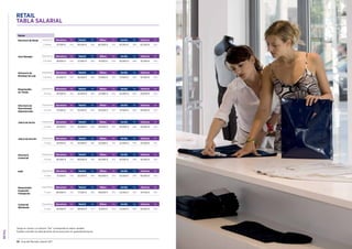 RETAIL
92 Guía del Mercado Laboral 2017 Guía del Mercado Laboral 2017 93
RETAIL
TABLA SALARIAL
Director/a de
Boutique de Lujo
Experiencia Barcelona Var. Madrid Var. Bilbao Var. Sevilla Var. Valencia Var.
5-10 años 54.000 € 20% 55.000 € 20% 37.000 € 20% 37.500 € 20% 42.500 € 20%
Director/a
Comercial
Experiencia Barcelona Var. Madrid Var. Bilbao Var. Sevilla Var. Valencia Var.
10 años 95.000 € 25% 90.000 € 25% 65.000 € 25% 67.500 € 20% 55.000 € 25%
Responsable
de Tienda
Experiencia Barcelona Var. Madrid Var. Bilbao Var. Sevilla Var. Valencia Var.
10 años 26.500 € 20% 25.000 € 20% 22.000 € 20% 22.000 € 20% 23.000 € 20%
KAM Experiencia Barcelona Var. Madrid Var. Bilbao Var. Sevilla Var. Valencia Var.
5 años 57.500 € 20% 55.000 € 20% 40.000 € 20% 42.500 € 20% 40.000 € 20%
Director/a de
Macrotienda/
Hipermercado
Experiencia Barcelona Var. Madrid Var. Bilbao Var. Sevilla Var. Valencia Var.
10 años 57.500 € 20% 55.000 € 20% 45.000 € 20% 47.500 € 20% 50.000 € 20%
Jefe/a de Sector Experiencia Barcelona Var. Madrid Var. Bilbao Var. Sevilla Var. Valencia Var.
2-5 años 36.500 € 20% 35.000 € 20% 30.000 € 20% 30.000 € 20% 30.000 € 20%
Comercial
Wholesale
Experiencia Barcelona Var. Madrid Var. Bilbao Var. Sevilla Var. Valencia Var.
5 años 30.000 € 20% 28.000 € 20% 21.000 € 20% 21.000 € 20% 24.000 € 20%
Jefe/a de Sección Experiencia Barcelona Var. Madrid Var. Bilbao Var. Sevilla Var. Valencia Var.
2-5 años 26.500 € 10% 25.000 € 10% 22.000 € 10% 22.000 € 10% 22.500 € 10%
Responsable
Expansión
Franquicias
Experiencia Barcelona Var. Madrid Var. Bilbao Var. Sevilla Var. Valencia Var.
5 años 80.000 € 25% 77.500 € 25% 48.000 € 25% 52.500 € 25% 44.750 € 25%
Ventas
Director/a de Retail Experiencia Barcelona Var. Madrid Var. Bilbao Var. Sevilla Var. Valencia Var.
5-10años 97.500 € 20% 95.000 € 25% 60.000 € 25% 62.500 € 25% 62.500 € 25%
Area Manager Experiencia Barcelona Var. Madrid Var. Bilbao Var. Sevilla Var. Valencia Var.
5-10 años 38.000 € 20% 37.500 € 20% 31.000 € 20% 30.000 € 20% 32.500 € 20%
Tenga en cuenta: La columna “Var.” corresponde al salario variable.
Puedes consultar las descripciones de las posiciones en guiasalarial.hays.es
 