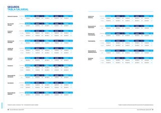 SEGUROS
96 Guía del Mercado Laboral 2017 Guía del Mercado Laboral 2017 97
SEGUROS
TABLA SALARIAL
Director/a Comercial Experiencia Barcelona Var. Madrid Var. Bilbao Var. Sevilla Var. Valencia Var.
n/a 75.000 € 50% 75.000 € 50% 70.000 € 50% 65.000 € 50% 70.000 € 50%
Key Account
Manager
Experiencia Barcelona Var. Madrid Var. Bilbao Var. Sevilla Var. Valencia Var.
n/a 50.000 € 40% 50.000 € 40% 45.000 € 40% 40.000 € 40% 45.000 € 40%
Responsable de
Operaciones
Experiencia Barcelona Var. Madrid Var. Bilbao Var. Sevilla Var. Valencia Var.
n/a 50.000 € 20% 50.000 € 20% 45.000 € 20% 42.000 € 20% 45.000 € 20%
Director/a de
Telemarketing
Experiencia Barcelona Var. Madrid Var. Bilbao Var. Sevilla Var. Valencia Var.
n/a 70.000 € 20% 70.000 € 20% 65.000 € 20% 60.000 € 20% 65.000 € 20%
Responsable de
Marketing Directo
Experiencia Barcelona Var. Madrid Var. Bilbao Var. Sevilla Var. Valencia Var.
n/a 70.000 € 20% 70.000 € 20% 65.000 € 20% 60.000 € 20% 65.000 € 20%
Director/a de
Estrategia
Experiencia Barcelona Var. Madrid Var. Bilbao Var. Sevilla Var. Valencia Var.
n/a 80.000 € 25% 80.000 € 25% 75.000 € 25% 70.000 € 25% 75.000 € 25%
Director/a
Actuarial
Experiencia Barcelona Var. Madrid Var. Bilbao Var. Sevilla Var. Valencia Var.
n/a 85.000 € 25% 85.000 € 25% 80.000 € 25% 75.000 € 25% 80.000 € 25%
Responsable de
Suscripción
Experiencia Barcelona Var. Madrid Var. Bilbao Var. Sevilla Var. Valencia Var.
n/a 85.000 € 25% 85.000 € 25% 80.000 € 25% 75.000 € 25% 80.000 € 25%
Responsable de
Siniestros
Experiencia Barcelona Var. Madrid Var. Bilbao Var. Sevilla Var. Valencia Var.
n/a 60.000 € 20% 60.000 € 20% 55.000 € 20% 50.000 € 20% 55.000 € 20%
Comercial
Seguros
Experiencia Barcelona Var. Madrid Var. Bilbao Var. Sevilla Var. Valencia Var.
2-5 años 35.000 € 30% 38.000 € 30% 32.000 € 30% 30.000 € 30% 35.000 € 30%
5 años 40.000 € 40% 42.000 € 40% 38.000 € 40% 36.000 € 40% 40.000 € 40%
Analista de
Estrategia
Experiencia Barcelona Var. Madrid Var. Bilbao Var. Sevilla Var. Valencia Var.
2-5 años 50.000 € 15% 50.000 € 15% 45.000 € 15% 43.000 € 15% 45.000 € 15%
5 años 70.000 € 15% 70.000 € 15% 65.000 € 15% 60.000 € 15% 65.000 € 15%
Actuario/a Experiencia Barcelona Var. Madrid Var. Bilbao Var. Sevilla Var. Valencia Var.
2-5 años 45.000 € 15% 45.000 € 15% 42.000 € 15% 38.000 € 15% 42.000 € 15%
5 años 70.000 € 15% 75.000 € 15% 65.000 € 15% 55.000 € 15% 60.000 € 15%
Suscriptor/a Experiencia Barcelona Var. Madrid Var. Bilbao Var. Sevilla Var. Valencia Var.
2-5 años 45.000 € 15% 45.000 € 15% 42.000 € 15% 38.000 € 15% 42.000 € 15%
5 años 65.000 € 15% 65.000 € 15% 60.000 € 15% 55.000 € 15% 60.000 € 15%
Gestor/a de
Siniestros
Experiencia Barcelona Var. Madrid Var. Bilbao Var. Sevilla Var. Valencia Var.
2-5 años 35.000 € 15% 35.000 € 15% 30.000 € 15% 28.000 € 15% 40.000 € 15%
5 años 45.000 € 15% 45.000 € 15% 40.000 € 15% 38.000 € 15% 40.000 € 15%
Telemarketing Experiencia Barcelona Var. Madrid Var. Bilbao Var. Sevilla Var. Valencia Var.
2-5 años 30.000 € 15% 30.000 € 15% 25.000 € 15% 25.000 € 15% 25.000 € 15%
5 años 40.000 € 15% 40.000 € 15% 35.000 € 15% 35.000 € 15% 35.000 € 15%
Marketing
Directo
Experiencia Barcelona Var. Madrid Var. Bilbao Var. Sevilla Var. Valencia Var.
2-5 años 35.000 € 15% 35.000 € 15% 30.000 € 15% 25.000 € 15% 30.000 € 15%
5 años 45.000 € 15% 45.000 € 15% 40.000 € 15% 35.000 € 15% 40.000 € 15%
Puedes consultar las descripciones de las posiciones en guiasalarial.hays.esTenga en cuenta: la columna “Var.” corresponde al salario variable.
 