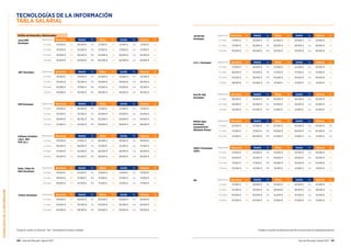TECNOLOGÍASDELAINFORMACIÓN
100 Guía del Mercado Laboral 2017 Guía del Mercado Laboral 2017 101
TECNOLOGÍAS DE LA INFORMACIÓN
TABLA SALARIAL
Perfiles de Desarrollo y Relacionados
Java/J2EE
Developer
Experiencia Barcelona Var. Madrid Var. Bilbao Var. Sevilla Var. Valencia Var.
0-2 años 25.000 € 5% 26.000 € 5% 21.500 € n/a 21.500 € n/a 21.500 € n/a
2-5 años 35.000 € 5% 32.500 € 5% 27.500 € n/a 27.500 € n/a 27.500 € n/a
5-10 años 40.000 € 10% 39.000 € 10% 34.000 € n/a 34.000 € n/a 34.000 € n/a
10 años 45.000 € 10% 44.000 € 10% 40.000 € n/a 40.000 € n/a 40.000 € n/a
.NET Developer Experiencia Barcelona Var. Madrid Var. Bilbao Var. Sevilla Var. Valencia Var.
0-2 años 26.500 € 5% 27.000 € 5% 22.500 € n/a 22.500 € n/a 22.500 € n/a
2-5 años 33.000 € 5% 33.500 € 5% 29.000 € n/a 29.000 € n/a 29.000 € n/a
5-10 años 40.000 € 10% 37.500 € 10% 33.500 € n/a 33.500 € n/a 33.500 € n/a
10 años 43.000 € 10% 43.500 € 10% 38.500 € n/a 38.500 € n/a 38.500 € n/a
PHP Developer Experiencia Barcelona Var. Madrid Var. Bilbao Var. Sevilla Var. Valencia Var.
0-2 años 24.000 € 5% 26.000 € 5% 21.500 € n/a 21.500 € n/a 21.500 € n/a
2-5 años 33.500 € 5% 32.500 € 5% 25.000 € n/a 25.000 € n/a 25.000 € n/a
5-10 años 39.000 € 10% 36.500 € 10% 30.000 € n/a 30.000 € n/a 30.000 € n/a
10 años 43.500 € 10% 43.000 € 10% 38.000 € n/a 38.000 € n/a 38.000 € n/a
Software Architect
(Java. .NET.
PHP. etc.)
Experiencia Barcelona Var. Madrid Var. Bilbao Var. Sevilla Var. Valencia Var.
0-2 años 43.500 € 5% 41.500 € 5% 36.000 € n/a 36.000 € n/a 36.000 € n/a
2-5 años 46.500 € 5% 46.000 € 5% 41.500 € n/a 41.500 € n/a 41.500 € n/a
5-10 años 53.500 € 10% 52.000 € 10% 46.500 € n/a 46.500 € n/a 46.500 € n/a
10 años 56.500 € 10% 54.500 € 10% 48.500 € n/a 48.500 € n/a 48.500 € n/a
Ruby / Ruby On
Rails Developer
Experiencia Barcelona Var. Madrid Var. Bilbao Var. Sevilla Var. Valencia Var.
0-2 años 33.000 € 5% 32.000 € 5% 27.000 € n/a 27.000 € n/a 27.000 € n/a
2-5 años 39.500 € 10% 37.000 € 10% 31.500 € n/a 31.500 € n/a 31.500 € n/a
5-10 años 48.000 € 10% 42.500 € 10% 37.500 € n/a 37.500 € n/a 37.500 € n/a
Python Developer Experiencia Barcelona Var. Madrid Var. Bilbao Var. Sevilla Var. Valencia Var.
0-2 años 29.000 € 5% 30.000 € 5% 30.000 € n/a 30.000 € n/a 30.000 € n/a
2-5 años 35.000 € 5% 33.500 € 5% 34.000 € n/a 34.000 € n/a 34.000 € n/a
5-10 años 44.000 € 10% 39.000 € 10% 39.000 € n/a 39.000 € n/a 39.000 € n/a
JavaScript
Developer
Experiencia Barcelona Var. Madrid Var. Bilbao Var. Sevilla Var. Valencia Var.
0-2 años 27.500 € 5% 29.000 € 5% 24.500 € n/a 24.500 € n/a 24.500 € n/a
2-5 años 37.500 € 5% 36.000 € 5% 28.500 € n/a 28.500 € n/a 28.500 € n/a
5-10 años 45.000 € 10% 40.000 € 10% 30.500 € n/a 30.500 € n/a 30.500 € n/a
Perl/PL-SQL
Developer
Experiencia Barcelona Var. Madrid Var. Bilbao Var. Sevilla Var. Valencia Var.
2-5 años 28.000 € 5% 28.000 € 5% 26.500 € n/a 26.500 € n/a 26.500 € n/a
5-10 años 35.000 € 5% 35.000 € 5% 33.000 € n/a 33.000 € n/a 33.000 € n/a
10 años 43.500 € 10% 43.500 € 10% 41.500 € n/a 41.500 € n/a 41.500 € n/a
Mobile Apps
Developer
(Android/iOS/
Windows Phone)
Experiencia Barcelona Var. Madrid Var. Bilbao Var. Sevilla Var. Valencia Var.
0-2 años 32.000 € 5% 32.500 € 5% 25.500 € n/a 25.500 € n/a 25.500 € n/a
2-5 años 37.500 € 5% 37.000 € 10% 30.000 € n/a 30.000 € n/a 30.000 € n/a
5-10 años 47.500 € 5% 46.000 € 10% 41.500 € n/a 41.500 € n/a 41.500 € n/a
C/C++ Developer Experiencia Barcelona Var. Madrid Var. Bilbao Var. Sevilla Var. Valencia Var.
0-2 años 27.000 € 5% 26.000 € 5% 22.500 € n/a 22.500 € n/a 22.500 € n/a
2-5 años 36.000 € 5% 34.000 € 5% 27.500 € n/a 27.500 € n/a 27.500 € n/a
5-10 años 42.500 € 10% 38.000 € 10% 34.000 € n/a 34.000 € n/a 34.000 € n/a
10 años 48.000 € 10% 45.000 € 10% 41.500 € n/a 41.500 € n/a 41.500 € n/a
ABAP 4 Developer
(SAP)
Experiencia Barcelona Var. Madrid Var. Bilbao Var. Sevilla Var. Valencia Var.
0-2 años 27.500 € 5% 29.000 € 5% 25.500 € n/a 25.500 € n/a 25.500 € n/a
2-5 años 33.000 € 5% 32.500 € 5% 29.500 € n/a 29.500 € n/a 29.500 € n/a
5-10 años 37.500 € 10% 37.500 € 10% 34.000 € n/a 34.000 € n/a 34.000 € n/a
10 años 42.500 € 10% 42.500 € 10% 41.500 € n/a 41.500 € n/a 41.500 € n/a
QA Experiencia Barcelona Var. Madrid Var. Bilbao Var. Sevilla Var. Valencia Var.
0-2 años 27.500 € 5% 28.000 € 5% 22.500 € n/a 22.500 € n/a 22.500 € n/a
2-5 años 34.500 € 5% 33.000 € 5% 28.500 € n/a 28.500 € n/a 28.500 € n/a
5-10 años 40.000 € 10% 40.000 € n/a 32.500 € n/a 32.500 € n/a 32.500 € n/a
10 años 43.500 € 10% 42.000 € n/a 37.000 € n/a 37.000 € n/a 37.000 € n/a
Puedes consultar las descripciones de las posiciones en guiasalarial.hays.esTenga en cuenta: la columna “Var.” corresponde al salario variable.
 