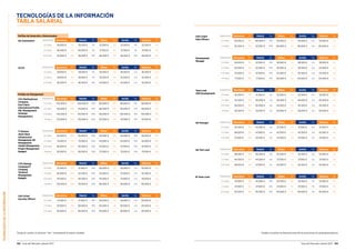 TECNOLOGÍASDELAINFORMACIÓN
102 Guía del Mercado Laboral 2017 Guía del Mercado Laboral 2017 103
TECNOLOGÍAS DE LA INFORMACIÓN
TABLA SALARIAL
Perfiles de Desarrollo y Relacionados
QA Automation Experiencia Barcelona Var. Madrid Var. Bilbao Var. Sevilla Var. Valencia Var.
0-2 años 36.000 € 5% 35.000 € 5% 32.500 € 5% 32.500 € 5% 32.500 € 5%
2-5 años 40.000 € 10% 40.000 € 5% 37.500 € 5% 37.500 € 5% 37.500 € 5%
5-10 años 50.000 € 10% 46.000 € 10% 46.000 € 10% 46.000 € 10% 46.000 € 10%
CDO (Chief
Data Officer)
Experiencia Barcelona Var. Madrid Var. Bilbao Var. Sevilla Var. Valencia Var.
0-2 años 62.500 € 10% 60.000 € 10% 55.000 € n/a 55.000 € n/a 55.000 € n/a
2-5 años 92.500 € 20% 92.500 € 20% 80.000 € n/a 80.000 € n/a 80.000 € n/a
CSO (Chief
Security Officer)
Experiencia Barcelona Var. Madrid Var. Bilbao Var. Sevilla Var. Valencia Var.
0-2 años 51.000 € 10% 51.000 € 10% 50.000 € n/a 50.000 € n/a 50.000 € n/a
2-5 años 67.000 € 10% 66.000 € 10% 65.000 € n/a 65.000 € n/a 65.000 € n/a
5-10 años 85.000 € 20% 85.000 € 20% 85.000 € n/a 85.000 € n/a 85.000 € n/a
Perfiles de Management
CIO (Multinational
Company.
End-Client.
International Profile.
PL Management.
Strategic
Management)
Experiencia Barcelona Var. Madrid Var. Bilbao Var. Sevilla Var. Valencia Var.
0-2 años 102.500 € 20% 100.000 € 20% 80.000 € 10% 80.000 € 10% 80.000 € 10%
2-5 años 110.000 € 20% 110.000 € 20% 90.000 € 10% 90.000 € 10% 90.000 € 10%
5-10 años 152.500 € 20% 152.500 € 20% 125.000 € 10% 125.000 € 10% 125.000 € 10%
10 años 175.000 € 20% 170.000 € 20% 137.500 € 10% 137.500 € 10% 137.500 € 10%
IT Director
(End-Client.
Infrastructure
Management. BA
Management.
Vendor Management.
Project Management.
Budget)
Experiencia Barcelona Var. Madrid Var. Bilbao Var. Sevilla Var. Valencia Var.
0-2 años 65.000 € 20% 65.000 € 20% 50.000 € 10% 50.000 € 10% 50.000 € 10%
2-5 años 75.000 € 20% 75.000 € 20% 55.000 € 10% 55.000 € 10% 55.000 € 10%
5-10 años 85.000 € 20% 85.000 € 20% 67.500 € 10% 67.500 € 10% 67.500 € 10%
10 años 95.000 € 20% 95.000 € 20% 75.000 € 10% 75.000 € 10% 75.000 € 10%
CTO (Startup
Company/IT
Company.
Technical
Management.
Budget)
Experiencia Barcelona Var. Madrid Var. Bilbao Var. Sevilla Var. Valencia Var.
0-2 años 52.500 € 10% 51.000 € 10% 40.000 € n/a 40.000 € n/a 40.000 € n/a
2-5 años 65.000 € 20% 62.500 € 20% 52.500 € n/a 52.500 € n/a 52.500 € n/a
5-10 años 87.500 € 20% 83.500 € 20% 70.000 € n/a 70.000 € n/a 70.000 € n/a
10 años 125.000 € 20% 115.000 € 20% 90.000 € n/a 90.000 € n/a 90.000 € n/a
Development
Manager
Experiencia Barcelona Var. Madrid Var. Bilbao Var. Sevilla Var. Valencia Var.
0-2 años 54.000 € 10% 52.500 € 10% 38.500 € n/a 38.500 € n/a 38.500 € n/a
2-5 años 63.500 € 10% 62.500 € 10% 45.000 € n/a 45.000 € n/a 45.000 € n/a
5-10 años 70.000 € 10% 67.500 € 10% 55.500 € n/a 55.500 € n/a 55.500 € n/a
10 años 77.500 € 10% 77.500 € 10% 64.000 € n/a 64.000 € n/a 64.000 € n/a
Team Lead
(SW Development)
Experiencia Barcelona Var. Madrid Var. Bilbao Var. Sevilla Var. Valencia Var.
0-2 años 42.500 € 10% 41.500 € n/a 32.500 € n/a 32.500 € n/a 32.500 € n/a
2-5 años 45.500 € 10% 46.000 € n/a 40.000 € n/a 40.000 € n/a 40.000 € n/a
5-10 años 50.000 € 10% 50.000 € n/a 45.500 € n/a 45.500 € n/a 45.500 € n/a
10 años 55.500 € 10% 52.500 € n/a 50.000 € n/a 50.000 € n/a 50.000 € n/a
QA Manager Experiencia Barcelona Var. Madrid Var. Bilbao Var. Sevilla Var. Valencia Var.
0-2 años 43.500 € 10% 43.500 € n/a 37.500 € n/a 37.500 € n/a 37.500 € n/a
2-5 años 49.000 € 10% 47.000 € n/a 42.500 € n/a 42.500 € n/a 42.500 € n/a
5-10 años 57.500 € 10% 52.500 € n/a 47.500 € n/a 47.500 € n/a 47.500 € n/a
UI/UX Experiencia Barcelona Var. Madrid Var. Bilbao Var. Sevilla Var. Valencia Var.
0-2 años 29.000 € 5% 29.000 € 5% 26.500 € n/a 26.500 € n/a 26.500 € n/a
2-5 años 39.000 € 5% 39.000 € 5% 32.500 € n/a 32.500 € n/a 32.500 € n/a
5-10 años 46.500 € 10% 46.500 € 10% 42.500 € n/a 42.500 € n/a 42.500 € n/a
QA Test Lead Experiencia Barcelona Var. Madrid Var. Bilbao Var. Sevilla Var. Valencia Var.
0-2 años 38.500 € 10% 40.000 € n/a 32.500 € n/a 32.500 € n/a 32.500 € n/a
2-5 años 44.500 € 10% 44.000 € n/a 37.500 € n/a 37.500 € n/a 37.500 € n/a
5-10 años 49.000 € 10% 47.000 € n/a 42.500 € n/a 42.500 € n/a 42.500 € n/a
BI Team Lead Experiencia Barcelona Var. Madrid Var. Bilbao Var. Sevilla Var. Valencia Var.
0-2 años 43.500 € 10% 43.000 € 10% 32.500 € 5% 32.500 € 5% 32.500 € 5%
2-5 años 47.500 € 10% 47.000 € 10% 37.000 € 5% 37.000 € 5% 37.000 € 5%
5-10 años 50.500 € 10% 50.000 € 10% 40.000 € 5% 40.000 € 5% 40.000 € 5%
Puedes consultar las descripciones de las posiciones en guiasalarial.hays.esTenga en cuenta: la columna “Var.” corresponde al salario variable.
 