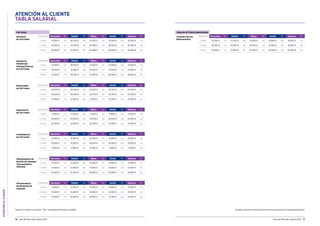 Guía del Mercado Laboral 2017 1110 Guía del Mercado Laboral 2017
ATENCIÓNALCLIENTE
ATENCIÓN AL CLIENTE
TABLA SALARIAL
Call Center
Director/a
de Call Center
Experiencia Barcelona Var. Madrid Var. Bilbao Var. Sevilla Var. Valencia Var.
2 años 41.500 € n/a 42.000 € n/a 41.750 € n/a 35.500 € n/a 35.500 € n/a
2-5 años 43.000 € n/a 43.500 € n/a 43.000 € n/a 36.500 € n/a 36.500 € n/a
5 años 46.000 € n/a 47.500 € n/a 44.500 € n/a 40.500 € n/a 40.500 € n/a
Atención al Cliente Especializada
Customer Service
Representative
Experiencia Barcelona Var. Madrid Var. Bilbao Var. Sevilla Var. Valencia Var.
2 años 22.500 € n/a 22.500 € n/a 21.000 € n/a 19.000 € n/a 19.000 € n/a
2-5 años 25.000 € n/a 25.000 € n/a 23.000 € n/a 21.000 € n/a 21.000 € n/a
5 años 27.000 € n/a 27.000 € n/a 25.500 € n/a 23.000 € n/a 23.000 € n/a
Gerente de
Plataformas
Internas/Externas
de Call Center
Experiencia Barcelona Var. Madrid Var. Bilbao Var. Sevilla Var. Valencia Var.
2 años 27.500 € n/a 29.500 € n/a 27.500 € n/a 27.000 € n/a 27.000 € n/a
2-5 años 28.750 € n/a 31.500 € n/a 29.250 € n/a 27.000 € n/a 27.000 € n/a
5 años 31.500 € n/a 33.500 € n/a 31.500 € n/a 28.500 € n/a 28.500 € n/a
Responsable
de Call Center
Experiencia Barcelona Var. Madrid Var. Bilbao Var. Sevilla Var. Valencia Var.
2 años 24.000 € n/a 25.000 € n/a 24.500 € n/a 24.500 € n/a 24.500 € n/a
2-5 años 26.000 € n/a 26.000 € n/a 25.750 € n/a 25.750 € n/a 25.000 € n/a
5 años 27.000 € n/a 27.500 € n/a 27.250 € n/a 27.250 € n/a 27.000 € n/a
Supervisor/a
de Call Center
Experiencia Barcelona Var. Madrid Var. Bilbao Var. Sevilla Var. Valencia Var.
2 años 17.000 € n/a 17.000 € n/a 17.000 € n/a 17.000 € n/a 17.000 € n/a
2-5 años 20.000 € n/a 20.000 € n/a 20.000 € n/a 20.000 € n/a 20.000 € n/a
5 años 22.000 € n/a 22.000 € n/a 22.000 € n/a 21.000 € n/a 21.000 € n/a
Coordinador/a
de Call Center
Experiencia Barcelona Var. Madrid Var. Bilbao Var. Sevilla Var. Valencia Var.
2 años 15.000 € n/a 15.000 € n/a 15.000 € n/a 15.000 € n/a 15.000 € n/a
2-5 años 16.000 € n/a 16.000 € n/a 16.000 € n/a 16.000 € n/a 16.000 € n/a
5 años 17.000 € n/a 17.000 € n/a 17.000 € n/a 17.000 € n/a 17.000 € n/a
Teleoperador/a de
Emisión de Llamadas
/Encuestador/a/
Televenta
Experiencia Barcelona Var. Madrid Var. Bilbao Var. Sevilla Var. Valencia Var.
2 años 12.500 € n/a 12.500 € n/a 12.500 € n/a 12.500 € n/a 12.500 € n/a
2-5 años 14.500 € n/a 14.500 € n/a 14.500 € n/a 14.500 € n/a 14.500 € n/a
5 años 16.000 € n/a 16.000 € n/a 16.000 € n/a 16.000 € n/a 16.000 € n/a
Teleoperador/a
de Recepción de
Llamadas
Experiencia Barcelona Var. Madrid Var. Bilbao Var. Sevilla Var. Valencia Var.
2 años 12.500 € n/a 12.500 € n/a 12.500 € n/a 12.500 € n/a 12.500 € n/a
2-5 años 14.500 € n/a 14.500 € n/a 14.500 € n/a 14.500 € n/a 14.500 € n/a
5 años 16.000 € n/a 16.000 € n/a 16.000 € n/a 15.750 € n/a 15.500 € n/a
Puedes consultar las descripciones de las posiciones en guiasalarial.hays.esTenga en cuenta: la columna “Var.” corresponde al salario variable.
 