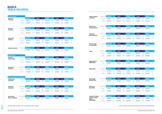 BANCA
14 Guía del Mercado Laboral 2017 Guía del Mercado Laboral 2017 15
BANCA
TABLA SALARIAL
Banca Comercial
Director/a
Territorial
Experiencia Barcelona Var. Madrid Var. Bilbao Var. Sevilla Var. Valencia Var.
2-5 años 65.000 € 30% 65.000 € 30% 60.000 € 30% 55.000 € 30% 58.000 € 30%
5 años 75.000 € 35% 75.000 € 30% 70.000 € 30% 65.000 € 30% 70.000 € 30%
Director/a
de Oficina
Experiencia Barcelona Var. Madrid Var. Bilbao Var. Sevilla Var. Valencia Var.
2-5 años 45.000 € 15% 45.000 € 15% 40.000 € 15% 35.000 € 15% 40.000 € 15%
5 años 50.000 € 30% 55.000 € 30% 50.000 € 30% 45.000 € 30% 50.000 € 30%
Gestor/a de
Empresas
Experiencia Barcelona Var. Madrid Var. Bilbao Var. Sevilla Var. Valencia Var.
2-5 años 30.000 € 10% 35.000 € 10% 28.000 € 10% 25.000 € 10% 28.000 € 10%
5 años 35.000 € 15% 40.000 € 15% 33.000 € 15% 29.000 € 15% 33.000 € 15%
Gestor/a Comercial Experiencia Barcelona Var. Madrid Var. Bilbao Var. Sevilla Var. Valencia Var.
n/a 24.000 € 10% 24.000 € 10% 22.000 € 10% 22.000 € 10% 22.000 € 10%
Banca Privada
Director/a
Banca Privada
Experiencia Barcelona Var. Madrid Var. Bilbao Var. Sevilla Var. Valencia Var.
2-5 años 85.000 € 50% 90.000 € 50% 80.000 € 50% 75.000 € 50% 80.000 € 50%
5 años 100.000 € 50% 110.000 € 50% 95.000 € 50% 85.000 € 50% 90.000 € 50%
Banquero/a
Privado/a
Experiencia Barcelona Var. Madrid Var. Bilbao Var. Sevilla Var. Valencia Var.
2-5 años 72.000 € 60% 75.000 € 60% 70.000 € 60% 68.000 € 60% 70.000 € 60%
5 años 80.000 € 60% 80.000 € 60% 75.000 € 60% 72.000 € 60% 75.000 € 60%
Banca de Inversión y Corporativa
Director/a de
Inversiones
Experiencia Barcelona Var. Madrid Var. Bilbao Var. Sevilla Var. Valencia Var.
n/a 90.000 € 40% 90.000 € 30% 80.000 € 30% 70.000 € 30% 75.000 € 30%
Analista de
Inversiones
Experiencia Barcelona Var. Madrid Var. Bilbao Var. Sevilla Var. Valencia Var.
2-5 años 40.000 € 10% 40.000 € 10% 35.000 € 10% 30.000 € 10% 35.000 € 10%
 5 años 60.000 € 30% 60.000 € 30% 45.000 € 30% 45.000 € 30% 45.000 € 30%
Director/a de
Banca Corporativa
Experiencia Barcelona Var. Madrid Var. Bilbao Var. Sevilla Var. Valencia Var.
n/a 85.000 € 40% 85.000 € 40% 75.000 € 40% 70.000 € 40% 75.000 € 40%
Analista de Banca
Corporativa
Experiencia Barcelona Var. Madrid Var. Bilbao Var. Sevilla Var. Valencia Var.
2-5 años 40.000 € 20% 40.000 € 20% 35.000 € 20% 35.000 € 20% 35.000 € 20%
 5 años 55.000 € 30% 55.000 € 30% 50.000 € 30% 50.000 € 30% 50.000 € 30%
Director/a de
Reestructuración
Experiencia Barcelona Var. Madrid Var. Bilbao Var. Sevilla Var. Valencia Var.
n/a 150.000 € 70% 150.000 € 70% 135.000 € 70% 130.000 € 70% 130.000 € 70%
Analista de
Reestructuración
Experiencia Barcelona Var. Madrid Var. Bilbao Var. Sevilla Var. Valencia Var.
2-5 años 45.000 € 30% 55.000 € 30% 45.000 € 30% 40.000 € 30% 45.000 € 30%
 5 años 80.000 € 40% 90.000 € 40% 75.000 € 40% 70.000 € 40% 75.000 € 40%
Jefe/a de Mesa
de Contratación
Experiencia Barcelona Var. Madrid Var. Bilbao Var. Sevilla Var. Valencia Var.
n/a 65.000 € 40% 65.000 € 40% 60.000 € 40% 55.000 € 40% 60.000 € 40%
Trader Experiencia Barcelona Var. Madrid Var. Bilbao Var. Sevilla Var. Valencia Var.
2-5 años 45.000 € 30% 45.000 € 30% 40.000 € 30% 38.000 € 30% 40.000 € 30%
 5 años 55.000 € 40% 55.000 € 40% 50.000 € 40% 45.000 € 40% 50.000 € 40%
Responsable de
Middle Office
Experiencia Barcelona Var. Madrid Var. Bilbao Var. Sevilla Var. Valencia Var.
n/a 50.000 € 30% 50.000 € 30% 45.000 € 30% 45.000 € 30% 45.000 € 30%
Middle Office Experiencia Barcelona Var. Madrid Var. Bilbao Var. Sevilla Var. Valencia Var.
2-5 años 30.000 € 10% 30.000 € 10% 25.000 € 10% 25.000 € 10% 25.000 € 10%
 5 años 40.000 € 15% 40.000 € 15% 35.000 € 15% 35.000 € 15% 35.000 € 15%
Responsable
de Back-Office
Experiencia Barcelona Var. Madrid Var. Bilbao Var. Sevilla Var. Valencia Var.
n/a 45.000 € 30% 45.000 € 30% 40.000 € 30% 40.000 € 30% 40.000 € 30%
Gestor/a de
Back-Office
Experiencia Barcelona Var. Madrid Var. Bilbao Var. Sevilla Var. Valencia Var.
2-5 años 25.000 € 10% 25.000 € 10% 20.000 € 10% 20.000 € 10% 20.000 € 10%
 5 años 35.000 € 15% 35.000 € 15% 30.000 € 15% 30.000 € 15% 30.000 € 15%
Gestor/a de Fondos
(SICAV’s. Capital
Riesgo y
Alternativos)
Experiencia Barcelona Var. Madrid Var. Bilbao Var. Sevilla Var. Valencia Var.
2-5 años 40.000 € 30% 40.000 € 30% 35.000 € 30% 33.000 € 30% 35.000 € 30%
 5 años 60.000 € 50% 60.000 € 50% 50.000 € 50% 48.000 € 50% 55.000 € 50%
Puedes consultar las descripciones de las posiciones en guiasalarial.hays.esTenga en cuenta: la columna “Var.” corresponde al salario variable.
 