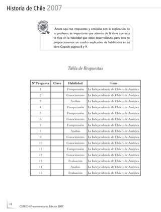 Historia de Chile 2007
                            C
                          JO ON
                      O




                              ...
                                     Anota aquí tus respuestas y cotéjalas con la explicación de
                                    tu profesor; es importante que además de la clave correcta
                                    te ﬁjes en la habilidad que estás desarrollando, para esto te
                                    proporcionamos un cuadro explicativo de habilidades en tu
                                    libro Cepech páginas 8 y 9.




                                               Tabla de Respuestas


                Nº Pregunta         Clave      Habilidad                         Ítem
                       1                      Comprensión      La Independencia de Chile y de América.
                       2                      Conocimiento     La Independencia de Chile y de América.
                       3                         Análisis      La Independencia de Chile y de América.
                       4                      Comprensión      La Independencia de Chile y de América.
                       5                      Comprensión      La Independencia de Chile y de América.
                       6                      Conocimiento     La Independencia de Chile y de América.
                       7                      Comprensión      La Independencia de Chile y de América.
                       8                         Análisis      La Independencia de Chile y de América.
                       9                      Conocimiento     La Independencia de Chile y de América.
                      10                      Conocimiento     La Independencia de Chile y de América.
                      11                      Comprensión      La Independencia de Chile y de América.
                      12                      Conocimiento     La Independencia de Chile y de América.
                      13                       Evaluación      La Independencia de Chile y de América.
                      14                         Análisis      La Independencia de Chile y de América.
                      15                       Evaluación      La Independencia de Chile y de América.




 10
      CEPECH Preuniversitario, Edición 2007
 