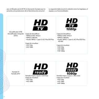 pos certificados por la EICTA, la Asociación Europea que re-      La siguiente tabla resume la relación entre los logotipos, el
     presenta a los productores de la “electrónica de consumo”.        equipo y sus funcionalidades:




        Decodificador (STB)
      Decodificador integrado    Capaz de decodificar:                             Capaz de decodificar:
               (iDTV)            y MPEG-4/AVC HP@L4                                y MPEG-4/AVC HP@L4
                                 y MPEG-2 MP@HL                                    y MPEG-2 MP@HL
                                 y Audio: MPEG-1 Layer II, AC3 Plus/DD Plus        y Audio: MPEG-1 Layer II, AC3 Plus/DD Plus,
                                                                                     HE-AAC
                                 Capaz de visualizar:
                                 y HD 720p                                         Capaz de visualizar:
                                 y HD 1080i                                        y HD 720p
                                                                                   y HD 1080i
                                                                                   y HD 1080p




             Pantalla TV
            Pantalla iDTV
                                 Pantalla mayor o igual a 720 líneas               Pantalla mayor o igual a 1080 líneas
                                 Capaz de visualizar:                              Capaz de visualizar:
                                  y HD 720p                                         y HD 720p
                                  y HD 1080i                                        y HD 1080i
                                                                                    y HD 1080p




20
 