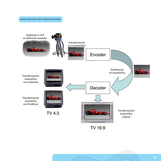 Gestión anamórfica 16:9 en definición estándar




  Ripresa in 16:9 a
    Grabación a 16:9
 Definizione Standard                            Trasformazione in
   en definición estandar
                                                  4:3 Anamorfico
                                                   Transformación
                                                   a 4:3 anamórfico


                                                                      Encoder


                                                                                 Distribuzione
                                                                                 Distribución
                                                                                4:3 Anamorfico
                                                                                4:3anamórfico
Trasformazione
  Transformación
  Anamorfica
    anamórfica
 con Letterbox
   con Letterbox

                                                                      Decoder
Trasformazione
  Anamorfica
  Transformación
con Pan&Scan
    anamórfica
   con Pan&Scan

                                                                                      Transformación
                                                                                     Trasformazione
                              TV 4:3                                                    anamórfica
                                                                                        Anamorfica
                                                                                          original
                                                                                        all’originale


                                                                      TV 16:9




                                                                                                        23
 