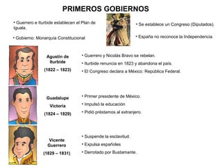 PRIMEROS GOBIERNOS 
• Guerrero e Iturbide establecen el Plan de 
Iguala. 
• Gobierno: Monarquía Constitucional • España no reconoce la Independencia. 
Agustín de 
Iturbide 
(1822 – 1823) 
• Se establece un Congreso (Diputados). 
• Guerrero y Nicolás Bravo se rebelan. 
• Iturbide renuncia en 1823 y abandona el país. 
• El Congreso declara a México: República Federal. 
Guadalupe 
Victoria 
(1824 – 1829) 
Vicente 
Guerrero 
(1829 – 1831) 
• Primer presidente de México. 
• Impulsó la educación 
• Pidió préstamos al extranjero. 
• Suspende la esclavitud. 
• Expulsa españoles 
• Derrotado por Bustamante. 
 