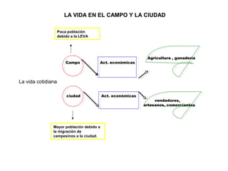 LA VIDA EN EL CAMPO Y LA CIUDAD 
Agricultura , ganadería 
Campo Act. económicas 
La vida cotidiana 
ciudad Act. económicas 
vendedores, 
artesanos, comerciantes 
Poca población 
debido a la LEVA 
Mayor población debido a 
la migración de 
campesinos a la ciudad. 
 