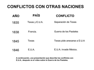 CONFLICTOS CON OTRAS NACIONES 
AÑO PAÍS CONFLICTO 
1835 
Texas y E.U.A. Separación de Texas 
1838 
Francia. Guerra de los Pasteles 
1845 
Texas Texas pide anexarse a E:U.A 
1846 
E.U.A. E.U.A. invade México. 
A continuación, una presentación que describe los conflictos con 
E.U.A., después ve el video sobre la Guerra de los Pasteles. 
 