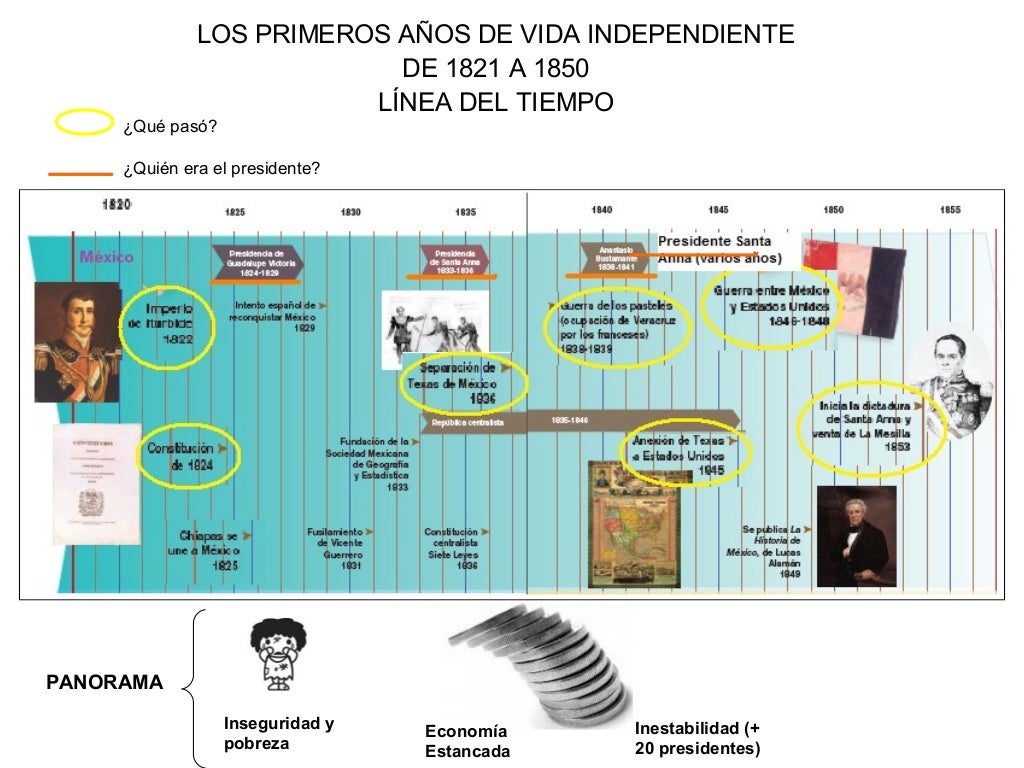 Primeras décadas de la vida independiente de México