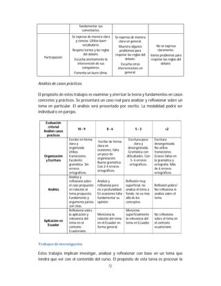 9	
fundamentar sus
comentarios.
Participación
Se expresa de manera clara
y concisa. Utiliza buen
vocabulario.
Respeta turnos y las reglas
del debate.
Escucha atentamente la
intervención de sus
compañeros.
Fomenta un buen clima.
Se expresa de manera
clara en general.
Muestra algunos
problemas para
respetar las reglas del
debate.
Escucha otras
intervenciones en
general.
No se expresa
claramente.
Varios problemas para
respetar las reglas del
debate.
Análisis de casos prácticos
El propósito de estos trabajos es examinar y aterrizar la teoría y fundamentos en casos
concretos y prácticos. Se presentará un caso real para analizar y reflexionar sobre un
tema en particular. El análisis será presentado por escrito. La modalidad podrá ser
individual o en parejas.
Evaluación
criterial
Análisis casos
prácticos
10 - 9 8 - 6 5 - 3 <2
Organización
y Escritura
Escribe en forma
clara y
organizada.
Utiliza
transiciones.
Excelente
gramática. Sin
errores
ortográficos.
Escribe de forma
clara en
ocasiones, falta
un poco de
organización.
Buena gramática.
Con 2-4 errores
ortográficos.
Escritura poco
clara y
desorganizada.
Gramática con
dificultades. Con
5- 6 errores
ortográficos.
Escritura
desorganizada.
No utiliza
transiciones.
Graves faltas en
la gramática y
ortografía. Más
de 6 errores
ortográficos.
Análisis
Analiza y
reflexiona sobre
el caso propuesto
en relación al
tema propuesto.
Fundamenta y
argumenta juicios
con citas.
Analiza y
reflexiona pero
no a profundidad.
En ocasiones falta
fundamentar su
opinión.
Reflexión muy
superficial, no
analiza el tema a
fondo, no va más
allá de los
conceptos.
Reflexión pobre/
No reflexiona ni
analiza sobre el
tema.
Aplicación en
Ecuador
Reflexiona sobre
la aplicación y
relevancia del
tema en el
contexto
Ecuatoriano.
Menciona la
relación del tema
en el Ecuador en
forma general.
Menciona
superficialmente
la relevancia del
tema en Ecuador.
No reflexiona
sobre el tema en
el contexto
ecuatoriano.
Trabajos	de	investigación	
Estos trabajos implican investigar, analizar y reflexionar con base en un tema que
tendrá que ver con el contenido del curso. El propósito de esta tarea es procesar la
 
