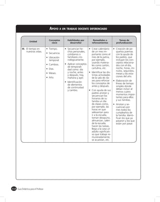 APOYO A UN TRABAJO DOCENTE DIFERENCIADO

                                      Conceptos    Habilidades por      Remediales o            Tareas de
                   Unidad
                                        clave        desarrollar       reforzamientos        profundización

           III. El tiempo en          Tiempo.      Secuenciar he-      Crear calendario      Creación de pe-
                nuestras vidas.                    chos personales,    de un mes im-         queños poemas
                                      Secuencia.   cotidianos o        portante como el      con la ayuda de
                                      Ubicación    familiares cro-     mes de la patria,     los padres, que
                                      temporal.    nológicamente.      por ejemplo,          incluyan los con-
                                                                       usando materia-       ceptos relaciona-
                                      Cambios.     Aplicar conceptos
                                                                       les como cartón,      dos con el día,
                                                   de temporali-
                                      Días.                            cartulina, etc.       noche, horas, mi-
                                                   dad como: día
                                                                                             nutos, segundos,
                                      Meses.       y noche; antes      Identiﬁcar las dis-
                                                                                             meses y las esta-
                                                   y después; hoy,     tintas actividades
                                      Año.                                                   ciones del año.
                                                   mañana y ayer.      de la sala de cla-
                                                                       ses para reforzar     Elaboración de
                                                   Identiﬁcación
                                                                       los conceptos de      líneas de tiempo
                                                   de elementos
                                                                       antes y después.      simples donde
                                                   de continuidad
                                                                                             deban incluir al
                                                   y cambio.           Con ayuda de sus
                                                                                             menos cuatro
                                                                       padres anotan y
                                                                                             momentos impor-
                                                                       secuencian los
                                                                                             tantes para ellos
                                                                       horarios de su
                                                                                             y sus familias.
                                                                       familia un día
                                                                       de clases como,       Anotan y se-
                                                                       por ejemplo, las      cuencian por
                                                                       horas en que          mes todos los
                                                                       selevantan para       cumpleaños de
                                                                       ir a la escuela,      la familia. Identi-
                                                                       toman desayuno,       ﬁcan los que ya
                                                                       almuerzan, salen      pasaron y los que
                                                                       de la escuela,        están por pasar.
                                                                       hacen las tareas,
                                                                       llega a la casa un
                                                                       adulto signiﬁcati-
                                                                       vo que trabaje re-
                                                                       muneradamente,
                                                                       se acuestan, etc.




112 Guía Didáctica para el Profesor
 