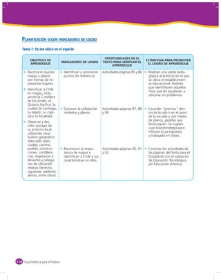 PLANIFICACIÓN SEGÚN INDICADORES DE LOGRO
    Tema 7: Yo me ubico en el espacio

                                                                   OPORTUNIDADES EN EL
          OBJETIVOS DE                                                                          ESTRATEGIA PARA PROMOVER
                                      INDICADORES DE LOGRO        TEXTO PARA VERIFICAR EL
          APRENDIZAJE                                                                            EL LOGRO DE APRENDIZAJE
                                                                       APRENDIZAJE

         Reconocer que los             Identiﬁcan y reconocen     Actividades páginas 85 y 86    Realizan una salida peda-
         mapas y planos                puntos de referencia.                                     gógica al entorno en el que
         son formas de re-                                                                       se ubica el establecimien-
         presentar lugares.                                                                      to educacional. Pedirles
                                                                                                 que identiﬁquen aquellos
         Identiﬁcar a Chile
                                                                                                 hitos que les ayudarían a
         en mapas, inclu-
                                                                                                 ubicarse sin problemas.
         yendo la Cordillera
         de los Andes, el
         Océano Pacíﬁco, la
         ciudad de Santiago,           Conocen la utilidad de     Actividades páginas 87, 88     Esconder “premios” den-
         su región, su capi-           símbolos y planos.         y 89                           tro de la sala o en el patio
         tal y su localidad.                                                                     de la escuela y, por medio
         Observar y des-                                                                         de planos, pedirles que
         cribir paisajes de                                                                      los busquen. Se sugiere
         su entorno local,                                                                       usar esta estrategia para
         utilizando voca-                                                                        reforzar lo ya expuesto
         bulario geográﬁco                                                                       y trabajado en clases.
         adecuado (país,
         ciudad, camino,
         pueblo, construc-             Reconocen la impor-        Actividades páginas 90, 91     Conectar las actividades de
         ciones, cordillera,           tancia de mapas e          y 92                           las páginas del Texto para el
         mar, vegetación y             identiﬁcan a Chile y sus                                  Estudiante con el subsector
         desierto) y catego-           características en ellos                                  de Educación Tecnológica
         rías de ubicación                                                                       y/o Educación Artística.
         relativa (derecha,
         izquierda, adelante,
         detrás, entre otros).




118 Guía Didáctica para el Profesor
 