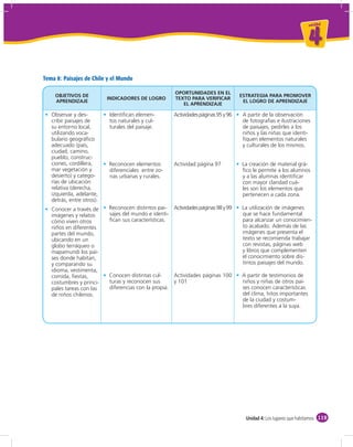 un id ad



                                                                                                                    4
Tema 8: Paisajes de Chile y el Mundo

                                                      OPORTUNIDADES EN EL
    OBJETIVOS DE                                                                    ESTRATEGIA PARA PROMOVER
                           INDICADORES DE LOGRO       TEXTO PARA VERIFICAR
    APRENDIZAJE                                                                      EL LOGRO DE APRENDIZAJE
                                                         EL APRENDIZAJE

   Observar y des-         Identiﬁcan elemen-         Actividades páginas 95 y 96    A partir de la observación
   cribir paisajes de      tos naturales y cul-                                      de fotografías e ilustraciones
   su entorno local,       turales del paisaje.                                      de paisajes, pedirles a los
   utilizando voca-                                                                  niños y las niñas que identi-
   bulario geográﬁco                                                                 ﬁquen elementos naturales
   adecuado (país,                                                                   y culturales de los mismos.
   ciudad, camino,
   pueblo, construc-
   ciones, cordillera,     Reconocen elementos        Actividad página 97           La creación de material grá-
   mar vegetación y        diferenciales entre zo-                                  ﬁco le permite a los alumnos
   desierto) y catego-     nas urbanas y rurales.                                   y a las alumnas identiﬁcar
   rías de ubicación                                                                con mayor claridad cuá-
   relativa (derecha,                                                               les son los elementos que
   izquierda, adelante,                                                             pertenecen a cada zona.
   detrás, entre otros).
   Conocer a través de     Reconocen distintos pai- Actividades páginas 98 y 99     La utilización de imágenes
   imágenes y relatos      sajes del mundo e identi-                                que se hace fundamental
   cómo viven otros        ﬁcan sus características.                                para alcanzar un conocimien-
   niños en diferentes                                                              to acabado. Además de las
   partes del mundo,                                                                imágenes que presenta el
   ubicando en un                                                                   texto se recomienda trabajar
   globo terráqueo o                                                                con revistas, páginas web
   mapamundi los paí-                                                               y libros que complementen
   ses donde habitan,                                                               el conocimiento sobre dis-
   y comparando su                                                                  tintos paisajes del mundo.
   idioma, vestimenta,
   comida, ﬁestas,         Conocen distintas cul-     Actividades páginas 100       A partir de testimonios de
   costumbres y princi-    turas y reconocen sus      y 101                         niños y niñas de otros paí-
   pales tareas con las    diferencias con la propia.                               ses conocen características
   de niños chilenos.                                                               del clima, hitos importantes
                                                                                    de la ciudad y costum-
                                                                                    bres diferentes a la suya.




                                                                                      Unidad 4: Los lugares que habitamos 119
 