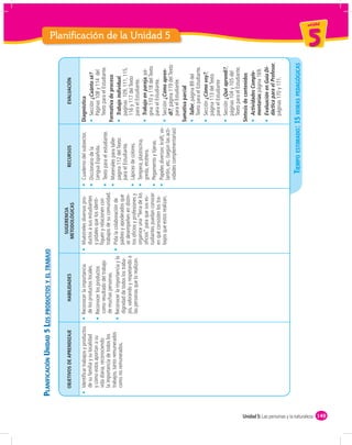 PLANIFICACIÓN UNIDAD 5 LOS PRODUCTOS Y EL TRABAJO

                                                                                                  SUGERENCIA
                                               OBJETIVOS DE APRENDIZAJE     HABILIDADES                            RECURSOS               EVALUACIÓN
                                                                                                 METODOLÓGICAS

                                                                                                                                  Diagnóstica
                                                                                                                                            ¿Cuánto sé?


                                                                                                                                  Formativa de proceso
                                                                                                                                     Trabajo individual



                                                                                                                                    Trabajo en pareja


                                                                                                                                            ¿Cómo apren-
                                                                                                                                                                Planificación de la Unidad 5




                                                                                                                                    dí?

                                                                                                                                  Sumativa parcial
                                                                                                                                    Taller

                                                                                                                                            ¿Cómo voy?


                                                                                                                                            ¿Qué aprendí?


                                                                                                                                  Síntesis de contenidos
                                                                                                                                     Actividades Comple-
                                                                                                                                     mentarias
                                                                                                                                     Evaluación en Guía Di-
                                                                                                                                     dáctica para el Profesor



                                                                                                                 TIEMPO ESTIMADO: 15 HORAS PEDAGÓGICAS
                                                                                                                                                                                               un id ad



                                                                                                                                                                5




Unidad 5: Las personas y la naturaleza 149
 