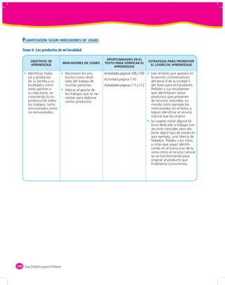 PLANIFICACIÓN SEGÚN INDICADORES DE LOGRO
    Tema 9: Los productos de mi localidad

                                                                  OPORTUNIDADES EN EL
          OBJETIVOS DE                                                                           ESTRATEGIA PARA PROMOVER
                                      INDICADORES DE LOGRO       TEXTO PARA VERIFICAR EL
          APRENDIZAJE                                                                             EL LOGRO DE APRENDIZAJE
                                                                      APRENDIZAJE

         Identiﬁcar traba-             Reconocer los pro-        Actividades páginas 108 y 109    Leer el texto que aparece en
         jos y productos               ductos como resul-                                         la sección ¡Comencemos!
                                                                 Actividad página 110
         de su familia y su            tado del trabajo de                                        del tema 9 de la Unidad 5
         localidad y cómo              muchas personas.          Actividades páginas 111 y 112    del Texto para el Estudiante.
         estos aportan a               Valorar el aporte de                                       Pedirles a sus estudiantes
         su vida diaria, re-           los trabajos que se ne-                                    que identiﬁquen varios
         conociendo la im-             cesitan para elaborar                                      productos que provienen
         portancia de todos            ciertos productos.                                         de recursos naturales, to-
         los trabajos, tanto                                                                      mando como ejemplo los
         remunerados como                                                                         mencionados en el texto, y
         no remunerados.                                                                          logran identiﬁcar el recurso
                                                                                                  natural que los origino.
                                                                                                  Se sugiere visitar alguna fá-
                                                                                                  brica dedicada a trabajar con
                                                                                                  recursos naturales para ela-
                                                                                                  borar algún tipo de producto
                                                                                                  (por ejemplo, una fábrica de
                                                                                                  helados). Pídales a los niños
                                                                                                  y niñas que vayan identiﬁ-
                                                                                                  cando en el transcurso de la
                                                                                                  visita cómo el recurso natural
                                                                                                  se va transformando para
                                                                                                  originar el producto que
                                                                                                  ﬁnalmente consumimos.




150 Guía Didáctica para el Profesor
 