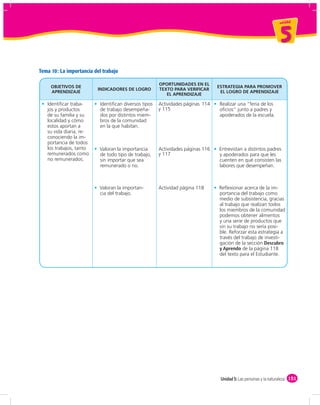 un id ad



                                                                                                                   5
Tema 10: La importancia del trabajo

                                                       OPORTUNIDADES EN EL
     OBJETIVOS DE                                                                ESTRATEGIA PARA PROMOVER
                          INDICADORES DE LOGRO         TEXTO PARA VERIFICAR
     APRENDIZAJE                                                                  EL LOGRO DE APRENDIZAJE
                                                          EL APRENDIZAJE

   Identiﬁcar traba-       Identiﬁcan diversos tipos   Actividades páginas 114   Realizar una “feria de los
   jos y productos         de trabajo desempeña-       y 115                     oﬁcios” junto a padres y
   de su familia y su      dos por distintos miem-                               apoderados de la escuela.
   localidad y cómo        bros de la comunidad
   estos aportan a         en la que habitan.
   su vida diaria, re-
   conociendo la im-
   portancia de todos
   los trabajos, tanto    Valoran la importancia       Actividades páginas 116   Entrevistan a distintos padres
   remunerados como       de todo tipo de trabajo,     y 117                     y apoderados para que les
   no remunerados.        sin importar que sea                                   cuenten en qué consisten las
                          remunerado o no.                                       labores que desempeñan.



                          Valoran la importan-         Actividad página 118      Reﬂexionar acerca de la im-
                          cia del trabajo.                                       portancia del trabajo como
                                                                                 medio de subsistencia, gracias
                                                                                 al trabajo que realizan todos
                                                                                 los miembros de la comunidad
                                                                                 podemos obtener alimentos
                                                                                 y una serie de productos que
                                                                                 sin su trabajo no sería posi-
                                                                                 ble. Reforzar esta estrategia a
                                                                                 través del trabajo de investi-
                                                                                 gación de la sección Descubro
                                                                                 y Aprendo de la página 118
                                                                                 del texto para el Estudiante.




                                                                                  Unidad 5: Las personas y la naturaleza 151
 