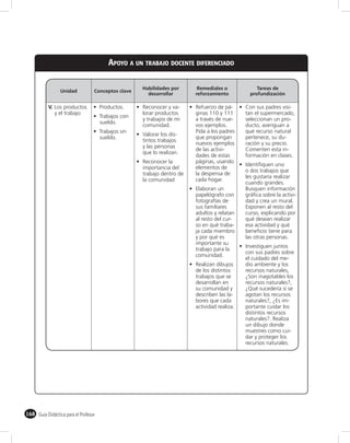 APOYO A UN TRABAJO DOCENTE DIFERENCIADO

                                                     Habilidades por      Remediales o             Tareas de
                 Unidad           Conceptos clave
                                                       desarrollar       reforzamiento          profundización

           V. Los productos           Productos.     Reconocer y va-     Refuerzo de pá-      Con sus padres visi-
              y el trabajo                           lorar productos     ginas 110 y 111      tan el supermercado,
                                      Trabajos con
                                                     y trabajos de mi    a través de nue-     seleccionan un pro-
                                      sueldo.
                                                     comunidad.          vos ejemplos.        ducto, averiguan a
                                      Trabajos sin                       Pida a los padres    qué recurso natural
                                                     Valorar los dis-
                                      sueldo.                            que propongan        pertenece, su du-
                                                     tintos trabajos
                                                                         nuevos ejemplos      ración y su precio.
                                                     y las personas
                                                                         de las activi-       Comenten esta in-
                                                     que lo realizan.
                                                                         dades de estas       formación en clases.
                                                     Reconocer la        páginas, usando
                                                                                              Identiﬁquen uno
                                                     importancia del     elementos de
                                                                                              o dos trabajos que
                                                     trabajo dentro de   la despensa de
                                                                                              les gustaría realizar
                                                     la comunidad        cada hogar.
                                                                                              cuando grandes.
                                                                         Elaboran un          Busquen información
                                                                         papelógrafo con      gráﬁca sobre la activi-
                                                                         fotografías de       dad y crea un mural.
                                                                         sus familiares       Exponen al resto del
                                                                         adultos y relatan    curso, explicando por
                                                                         al resto del cur-    qué desean realizar
                                                                         so en qué traba-     esa actividad y qué
                                                                         ja cada miembro      beneﬁcio tiene para
                                                                         y por qué es         las otras personas.
                                                                         importante su
                                                                                              Investiguen juntos
                                                                         trabajo para la
                                                                                              con sus padres sobre
                                                                         comunidad.
                                                                                              el cuidado del me-
                                                                         Realizan dibujos     dio ambiente y los
                                                                         de los distintos     recursos naturales,
                                                                         trabajos que se      ¿Son inagotables los
                                                                         desarrollan en       recursos naturales?,
                                                                         su comunidad y       ¿Qué sucedería si se
                                                                         describen las la-    agotan los recursos
                                                                         bores que cada       naturales?, ¿Es im-
                                                                         actividad realiza.   portante cuidar los
                                                                                              distintos recursos
                                                                                              naturales?. Realiza
                                                                                              un dibujo donde
                                                                                              muestres como cui-
                                                                                              dar y proteger los
                                                                                              recursos naturales.




168 Guía Didáctica para el Profesor
 