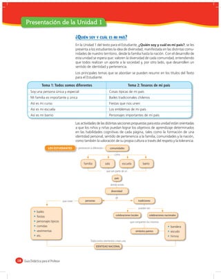 Presentación de la Unidad 1

                                                   ¿QUIÉN SOY Y CUÁL ES MI PAÍS?
                                                   En la Unidad 1 del texto para el Estudiante, ¿Quién soy y cuál es mi país?, se les
                                                   presenta a los estudiantes la idea de diversidad, manifestada en las distintas comu-
                                                   nidades de nuestro territorio, desde la familia hasta la nación. Con el desarrollo de
                                                   esta unidad se espera que: valoren la diversidad de cada comunidad, entendiendo
                                                   que todos realizan un aporte a la sociedad y, por otro lado, que desarrollen un
                                                   sentido de identidad y pertenencia.
                                                   Los principales temas que se abordan se pueden resumir en los títulos del Texto
                                                   para el Estudiante.

                      Tema 1: Todos somos diferentes                                                  Tema 2: Tesoros de mi país
          Soy una persona única y especial                                        Cosas típicas de mi país
          Mi familia es importante y única                                        Bailes tradicionales chilenos
          Así es mi curso                                                         Fiestas que nos unen
          Así es mi escuela                                                       Los emblemas de mi país
          Así es mi barrio                                                        Personajes importantes de mi país

                                                   Las actividades de las distintas secciones propuestas para esta unidad están orientadas
                                                   a que los niños y niñas puedan lograr los objetivos de aprendizaje determinados
                                                   en las habilidades cognitivas de cada página, tales como la formación de una
                                                   identidad personal, sentido de pertenencia a la familia, comunidades y la nación,
                                                   como también la valoración de su propia cultura a través del respeto y la tolerancia.

                         LOS ESTUDIANTES             pertenecen a diferentes          comunidades

                                                                                         como


                                                          familia              sala             escuela              barrio

                                                                                que son parte de un

                                                                                         país

                                                                                      donde existe

                                                                                      diversidad

                                                                                          de
                                       que crean           personas                                           tradiciones

                                                                                                                  pueden ser
               bailes
               ﬁestas                                                                     celebraciones locales            celebraciones nacionales

               personajes típicos                                                                      que comparten los mismos
               comidas                                                                                                                        bandera
               vestimentas                                                                                  símbolos patrios                  escudo
               etc.                                                                                                                           himno
                                                                Todos estos elementos crean una
                                                                      IDENTIDAD NACIONAL




18   Guía Didáctica para el Profesor
 