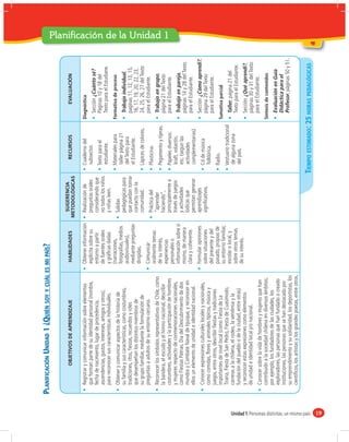 PLANIFICACIÓN UNIDAD 1 ¿QUIÉN SOY Y CUÁL ES MI PAÍS?

                                                                                                                                           SUGERENCIA
                                                              OBJETIVOS DE APRENDIZAJE                            HABILIDADES                                       RECURSOS                    EVALUACIÓN
                                                                                                                                         METODOLÓGICAS

                                                    Registrar y comunicar información sobre elementos             Obtener información     Realización de         Cuaderno del            Diagnóstica
                                                    que forman parte de su identidad personal (nombre,            explícita sobre su      preguntas orales       subsector.
                                                                                                                                                                                           Sección ¿Cuánto sé?
                                                    fecha de nacimiento, lugar de procedencia,                    entorno a partir        considerando que
                                                                                                                                                                 Texto para el             Páginas 10 y 18 del
                                                    ascendencias, gustos, intereses, amigos y otros),             de fuentes orales       no todos los niños
                                                                                                                                                                  estudiante.              Texto para el Estudiane.
                                                    para reconocer sus características individuales.              y gráﬁcas dadas         y niñas leen.
                                                                                                                  (narraciones,                                  Materiales para         Formativa de proceso
                                                    Obtener y comunicar aspectos de la historia de                                        Salidas
                                                                                                                  fotografías, medios                            taller página 21
                                                    su familia y sus características, como costumbres,                                    pedagógicas para                                 Trabajo individual,
                                                                                                                  audiovisuales),                                del Texto para
                                                    tradiciones, ritos, ﬁestas, recuerdos y roles                                         que puedan tomar                                 paginas 11, 12, 13, 15,
                                                                                                                  mediante preguntas                             el Estudiante.
                                                    que desempeñan los distintos miembros de                                              contacto con la                                  16, 17, 19, 20, 22, 23,
                                                                                                                  dirigidas.
                                                    su grupo familiar, mediante la formulación de                                         comunidad.             Lápices de colores.       24, 25, 26, 27 del Texto
                                                    preguntas a adultos de su entorno cercano.                    Comunicar                                                                para el Estudiante.
                                                                                                                                          Práctica del           Plasticina.
                                                                                                                  oralmente temas
                                                    Reconocer los símbolos representativos de Chile, como                                 “aprender                                        Trabajo en grupo,
                                                                                                                  de su interés,                                 Pegamento y tijeras.
                                                    la bandera, el escudo y el himno nacional, describir                                  haciendo”,                                       página 21 del Texto
                                                                                                                                                                                                                        Planificación de la Unidad 1




                                                                                                                  experiencias
                                                    costumbres, actividades y la participación de hombres                                 principalmente a       Papeles diversos:         para el Estudiante.
                                                                                                                  personales o
                                                    y mujeres respecto de conmemoraciones nacionales,                                     través de juegos       kraft, volantín,
                                                                                                                  información sobre sí                                                     Trabajo en pareja,
                                                    como Fiestas Patrias, Día del Descubrimiento de dos                                   y actividades          etc. (según las
                                                                                                                  mismo, de manera                                                         páginas 14 y 28 del Texto
                                                    mundos y Combate Naval de Iquique, y reconocer en                                     lúdicas que            actividades
                                                                                                                  clara y coherente.                                                       para el Estudiante.
                                                    ellos un elemento de unidad e identidad nacional.                                     permitan generar       complementarias)
                                                                                                                  Formular opiniones      aprendizajes                                     Sección ¿Cómo aprendí?,
                                                    Conocer expresiones culturales locales y nacionales,                                                         Cd de música
                                                                                                                  sobre situaciones       signiﬁcativos.                                   página 29 del Texto
                                                    como comidas, ﬂores y animales típicos, música y                                                             folklórica.
                                                                                                                  del presente y del                                                       para el Estudiante.
                                                    juegos, entre otros, describir ﬁestas y tradiciones
                                                                                                                  pasado, propias de                             Radio.
                                                    importantes de nivel local (como Fiesta de La                                                                                        Sumativa parcial
                                                                                                                  su entorno familiar,
                                                    Tirana, Fiesta de San Pedro, Fiesta de Cuasimodo,                                                            Vestuario tradicional
                                                                                                                  escolar o local, y                                                       Taller, página 21 del
                                                    carreras a la chilena, el rodeo, la vendimia y la                                                            de alguna zona
                                                                                                                  sobre otros temas                                                        Texto para el Estudiante.
                                                    fundación del pueblo o de la ciudad, entre otras)                                                            del país.
                                                                                                                  de su interés.
                                                    y reconocer estas expresiones como elementos                                                                                           Sección ¿Qué aprendí?,
                                                    de unidad e identidad local y/o nacional.                                                                                              páginas 30 y 31 del Texto
                                                    Conocer sobre la vida de hombres y mujeres que han                                                                                     para el Estudiante.
                                                    contribuido a la sociedad chilena en diversos ámbitos;                                                                               Síntesis de contenidos
                                                    por ejemplo, los fundadores de las ciudades, los
                                                    exploradores, las personas que han fundado o creado                                                                                    Evaluación en Guía
                                                    instituciones, las personas que se han destacado por                                                                                   Didáctica para el
                                                    su emprendimiento y su solidaridad, los deportistas, los                                                                               Profesor, páginas 50 y 51.
                                                    cientíﬁcos, los artistas y los grandes poetas, entre otros.

                                                                                                                                                               TIEMPO ESTIMADO: 25 HORAS PEDAGÓGICAS
                                                                                                                                                                                                                        1
                                                                                                                                                                                                                                                       un id ad




Unidad 1: Personas distintas, un mismo país 19
 