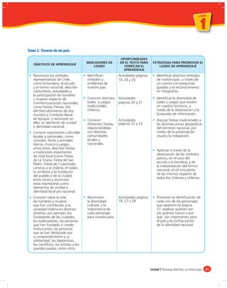un id ad



                                                                                                                         1
Tema 2: Tesoros de mi país

                                                               OPORTUNIDADES
                                        INDICADORES DE        EN EL TEXTO PARA       ESTRATEGIA PARA PROMOVER EL
   OBJETIVOS DE APRENDIZAJE
                                             LOGRO              VERIFICAR EL             LOGRO DE APRENDIZAJE
                                                                APRENDIZAJE
   Reconocer los símbolos               Identiﬁcan           Actividades páginas        Identiﬁcar distintos símbolos
   representativos de Chile,            símbolos y           19, 24 y 25                de nuestro país, a través de
   como la bandera, el escudo           emblemas de                                     un cuento con preguntas
   y el himno nacional, describir       nuestro país.                                   guiadas y el reconocimiento
   costumbres, actividades y                                                            en fotografías.
   la participación de hombres
   y mujeres respecto de                Conocen distintos    Actividades                Identiﬁcar la diversidad de
   conmemoraciones nacionales,          bailes y juegos      páginas 20 y 21            bailes y juegos que existen
   como Fiestas Patrias, Día            tradicionales                                   en nuestro territorio, a
   del Descubrimiento de dos            chilenos.                                       través de la observación y la
   mundos y Combate Naval                                                               búsqueda de información.
   de Iquique, y reconocer en           Conocen              Actividades                Asociar ﬁestas tradicionales a
   ellos un elemento de unidad          diferentes ﬁestas,   páginas 22 y 23            las distintas zonas geográﬁcas
   e identidad nacional.                relacionándolas                                 del territorio nacional, por
   Conocer expresiones culturales       con distintas                                   medio de la presentación
   locales y nacionales, como           comunidades                                     visual y la indagación.
   comidas, ﬂores y animales            locales y
   típicos, música y juegos,            nacionales.
   entre otros, describir ﬁestas
                                                                                        Apreciar a través de la
   y tradiciones importantes
                                                                                        observación de los símbolos
   de nivel local (como Fiesta
                                                                                        patrios, en el caso del
   de La Tirana, Fiesta de San
                                                                                        escudo y la bandera, y de
   Pedro, Fiesta de Cuasimodo,
                                                                                        la interpretación del himno
   carreras a la chilena, el rodeo,
                                                                                        nacional, el rol vinculante
   la vendimia y la fundación
                                                                                        de los mismos respecto de
   del pueblo o de la ciudad,
                                                                                        todos los chilenos y chilenas.
   entre otras) y reconocer
   estas expresiones como
   elementos de unidad e
   identidad local y/o nacional.
   Conocer sobre la vida                Reconocen            Actividades páginas        Promover la identiﬁcación de
   de hombres y mujeres                 la diversidad        18, 27 y 28                cada uno de los personajes
   que han contribuido a la             cultural, y la                                  que aparecen la página
   sociedad chilena en diversos         importancia de                                  27, explicar quiénes son
   ámbitos; por ejemplo, los            cada personaje                                  y/o quiénes fueron y por
   fundadores de las ciudades,          para nuestro país.                              qué son importantes para
   los exploradores, las personas                                                       el país y la conﬁguración
   que han fundado o creado                                                             de la identidad nacional.
   instituciones, las personas
   que se han destacado por
   su emprendimiento y su
   solidaridad, los deportistas,
   los cientíﬁcos, los artistas y los
   grandes poetas, entre otros.




                                                                                   Unidad 1: Personas distintas, un mismo país 21
 