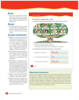 OBJETIVO
       Reconocer y comprender la impor-                Obser vo y explico

       tancia de la familia como comuni-
       dad mediante el análisis del propio
       grupo familiar, identiﬁcando roles y
                                                       Mi familia es importante y única
       parentescos.                                    1.

     HABILIDAD
       Formular opiniones sobre situacio-
       nes del presente y del pasado, pro-                  Abuelo Reinaldo   Abuela Olga           Abuelo José     Abuela Juana
       pias de su entorno familiar, escolar
       o local, y sobre otros temas de su
       interés.
                                                              Tía Beatriz     Mamá Cecilia           Papá Antonio    Tía Mariluz
     ACTIVIDADES COMPLEMENTARIAS
     1. Pídale a los niños y a las niñas que                                                 José
        compartan sus fotos familiares, co-
        mentando las actividades que rea-
        lizan cada uno de sus integrantes
        en el hogar. Registre en la pizarra                   ¿Cómo son las personas de tu familia?
        o en un papel kraft las actividades                   ¿Qué es lo que más te gusta de tu familia?
        mencionadas, haciendo preguntas                       ¿Comparte tus respuestas con tus compañeros y compañeras?
        como: ¿es posible hacer estas acti-
        vidades sin la familia? ¿Por qué?              2.

     2. Solicítele a los alumnos y a las alum-
        nas que lleven a clases la fotografía                 El papá de mi papá es mi         Abuelo
        de un integrante de la familia, que
        la presenten al curso y describan
        cuáles son sus sentimientos hacia                     La hermana de mi mamá es mi      Tía
        esa persona.
     3. Solicíteles que un miembro de la fa-
        milia realice en el cuaderno un dibu-
                                                              La mamá de mi mamá es mi         Abuela
        jo del niño o de la niña y que escriba
        una breve descripción de él o ella,
        con sus características más destaca-        12      &doce
        das. Usted puede leer estas descrip-
        ciones al curso para que los niños y
        las niñas adivinen a qué compañero
        o compañera se está describiendo.        ORIENTACIONES METODOLÓGICAS
     4. Celebre el Día Internacional de la       A partir de las actividades, guíe a los niños y niñas para que describan a sus fami-
        Familia, el 15 de mayo, con drama-
                                                 lias y señalen los roles que cumple cada miembro, y el parentesco que tienen entre
        tizaciones u otros actos artísticos.
                                                 sí. Pídales que se reﬁeran a algunas características o condiciones que se pueden
     5. Pídales que dibujen en tarjetas a las    considerar para señalar que un grupo de personas conforman una familia. Pue-
        personas que forman parte de la          de realizar algunas preguntas orientadoras: ¿el grupo familiar está formado por
        familia y que expliquen el parentes-
                                                 personas que son parientes? ¿La familia la componen personas que viven en la
        co: mamá, papá, hijo, hija, abuelo,
                                                 misma casa? ¿Existe una relación de afecto entre quienes constituyen una familia?
        abuela, hermano y hermana.
                                                 ¿Es necesario pertenecer a una familia? ¿Por qué?




26     Guía Didáctica para el Profesor
 
