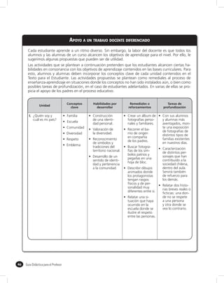 APOYO A UN TRABAJO DOCENTE DIFERENCIADO
      Cada estudiante aprende a un ritmo diverso. Sin embargo, la labor del docente es que todos los
      alumnos y las alumnas de un curso alcancen los objetivos de aprendizaje para el nivel. Por ello, le
      sugerimos algunas propuestas que pueden ser de utilidad.
      Las actividades que se plantean a continuación pretenden que los estudiantes alcancen ciertas ha-
      bilidades en consonancia con los objetivos de aprendizaje contenidos en las bases curriculares. Para
      esto, alumnos y alumnas deben incorporar los conceptos clave de cada unidad contenidos en el
      Texto para el Estudiante. Las actividades propuestas se plantean como remediales al proceso de
      enseñanza-aprendizaje en situaciones donde los conceptos no han sido instalados aún, o bien como
      posibles tareas de profundización, en el caso de estudiantes adelantados. En varias de ellas se pro-
      picia el apoyo de los padres en el proceso educativo.


                                       Conceptos    Habilidades por         Remediales o             Tareas de
                Unidad
                                         clave        desarrollar          reforzamientos         profundización

       I. ¿Quién soy y                 Familia      Construcción           Crear un álbum de      Con sus alumnos
          cuál es mi país?                          de una identi-         fotografías perso-     y alumnas más
                                       Escuela
                                                    dad personal.          nales y familiares.    aventajados, mon-
                                       Comunidad                                                  te una exposición
                                                    Valoración de          Recorrer el ba-
                                                                                                  de fotografías de
                                       Diversidad   la diversidad.         rrio de origen
                                                                                                  distintos tipos de
                                                                           en compañía
                                       Respeto      Reconocimiento                                familias existentes
                                                                           de los padres.
                                                    de símbolos y                                 en nuestros días.
                                       Emblema      tradiciones del        Buscar fotogra-
                                                                                                  Caracterización
                                                    territorio nacional.   fías de los sím-
                                                                                                  de distintos per-
                                                                           bolos patrios y
                                                    Desarrollo de un                              sonajes que han
                                                                           pegarlas en una
                                                    sentido de identi-                            contribuido a la
                                                                           hoja de bloc.
                                                    dad y pertenencia                             sociedad chilena,
                                                    a la comunidad.        Describir dibujos      dentro del aula.
                                                                           animados donde         Servirá también
                                                                           los protagonistas      de refuerzo para
                                                                           tengan rasgos          los demás.
                                                                           físicos y de per-
                                                                                                  Relatar dos histo-
                                                                           sonalidad muy
                                                                                                  rias breves reales o
                                                                           diferentes entre sí.
                                                                                                  ﬁcticias: una don-
                                                                           Relatar una si-        de no se respete
                                                                           tuación que haya       a una persona
                                                                           ocurrido en la         y otra donde se
                                                                           escuela donde se       vea lo contrario.
                                                                           ilustre el respeto
                                                                           entre las personas.




46   Guía Didáctica para el Profesor
 
