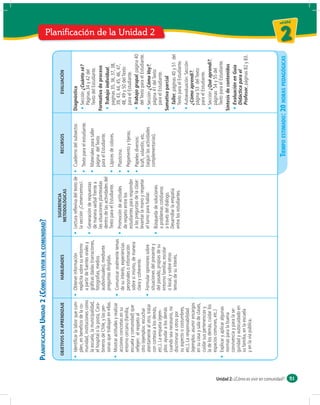 PLANIFICACIÓN UNIDAD 2 ¿CÓMO ES VIVIR EN COMUNIDAD?

                                                                                                                 SUGERENCIA
                                             OBJETIVOS DE APRENDIZAJE              HABILIDADES                                                      RECURSOS                      EVALUACIÓN
                                                                                                                METODOLÓGICAS

                                              Identiﬁcar la labor que cum-    Obtener información            Lectura reﬂexiva del texto de   Cuaderno del subsector.     Diagnóstica
                                              plen, en beneﬁcio de la co-     explícita sobre su entorno     la sección ¡Comencemos!.                                       Sección ¿Cuánto sé?
                                                                                                                                             Texto para el estudiante.
                                              munidad, instituciones como     a partir de fuentes orales y                                                                  Páginas 34 y 42 del
                                                                                                             Generación de respuestas
                                              la escuela, la municipalidad,   gráﬁcas dadas (narraciones,                                    Materiales para taller         Texto del Estudiante.
                                                                                                             de manera verbal frente a
                                              el hospital o la posta, Cara-   fotografías, medios                                            página del Texto
                                                                                                             las situaciones planteadas                                  Formativa de proceso
                                              bineros de Chile, y las per-    audiovisuales), mediante                                       para el Estudiante.
                                                                                                             dentro de las actividades del                                  Trabajo individual,
                                              sonas que trabajan en ellas.    preguntas dirigidas.
                                                                                                             Texto para el Estudiante.       Lápices de colores.            paginas 35, 36, 37, 38,
                                              Mostrar actitudes y realizar    Comunicar oralmente temas
                                                                                                             Promoción de actitudes          Plasticina.                    39, 43, 44, 45, 46, 47,
                                              acciones concretas en su        de su interés, experiencias
                                                                                                             de respeto entre los                                           48, 49 y 50 del Texto
                                              entorno cercano (familia,       personales o información                                       Pegamento y tijeras.
                                                                                                             estudiantes para responder                                     para el Estudiante.
                                              escuela y comunidad) que        sobre sí mismo, de manera
                                              reﬂejen: el respeto al                                         a las preguntas de la clase:    Papeles diversos:              Trabajo grupal, página 40
                                                                              clara y coherente.
                                              otro (ejemplos: escuchar                                       levantar la mano y respetar     kraft, volantín, etc.          del Texto para el Estudiante.
                                              atentamente al otro, tratar     Formular opiniones sobre       el turno para hablar.           (según las actividades         Sección ¿Cómo Voy?,
                                                                                                                                                                                                            Planificación de la Unidad 2




                                              con cortesía a los demás,       situaciones del presente y                                     complementarias).              página 41 del Texto
                                                                                                             Búsqueda de soluciones
                                              etc.). La empatía (ejem-        del pasado, propias de su                                                                     para el Estudiante.
                                                                                                             a problemas cotidianos
                                              plos: ayudar a los demás        entorno familiar, escolar
                                                                                                             a través del diálogo.                                       Sumativa parcial
                                              cuando sea necesario, no        o local, y sobre otros
                                                                                                             Desarrollar la empatía                                         Taller, páginas 40 y 51 del
                                              discriminar a otros por         temas de su interés.
                                                                                                             entre los estudiantes.                                         Texto para el Estudiante.
                                              su aspecto o costumbres,
                                              etc.). La responsabilidad                                                                                                     Autoevaluación: Sección
                                              (ejemplos: asumir encargos                                                                                                    ¿Cómo aprendí?,
                                              en su casa y sala de clases,                                                                                                  página 53 del Texto
                                              cuidar sus pertenencias y                                                                                                     para el Estudiante.
                                              la de los demás, cuidar los                                                                                                   Sección ¿Qué aprendí?,
                                              espacios comunes, etc.)                                                                                                       páginas 54 y 55 del
                                              Explicar y aplicar algunas                                                                                                    Texto para el Estudiante.
                                              normas para la buena                                                                                                       Síntesis de contenidos
                                              convivencia y para la se-                                                                                                     Evaluación en Guía
                                              guridad y autocuidado en                                                                                                      Didáctica para el
                                              su familia, en la escuela                                                                                                     Profesor, páginas 82 y 83.
                                              y en la vía pública.




                                                                                                                                                  TIEMPO ESTIMADO: 20 HORAS PEDAGÓGICAS
                                                                                                                                                                                                                                           un id ad



                                                                                                                                                                                                            2




Unidad 2: ¿Cómo es vivir en comunidad? 51
 