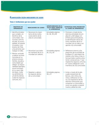 PLANIFICACIÓN SEGÚN INDICADORES DE LOGRO
     Tema 3: Instituciones que nos ayudan

                                                                 OPORTUNIDADES EN EL
          OBJETIVOS DE                                                                  ESTRATEGIA PARA PROMOVER
                                        INDICADORES DE LOGRO     TEXTO PARA VERIFICAR
          APRENDIZAJE                                                                    EL LOGRO DE APRENDIZAJE
                                                                    EL APRENDIZAJE

        Identiﬁcar la labor             Reconocen la impor-      Actividades páginas     Promover, a través de las
        que cumplen, en                 tancia de las institu-   34, 38, 39 y 40         distintas actividades de am-
        beneﬁcio de la                  ciones dentro de la                              pliación y del trabajo con
        comunidad, insti-               vida en comunidad.                               el Texto para el Estudiante,
        tuciones como la                                                                 la identiﬁcación de los dis-
        escuela, la munici-                                                              tintos miembros de la co-
        palidad, el hospital                                                             munidad, de sus roles y sus
        o la posta, Cara-                                                                aportes a la comunidad.
        bineros de Chile,
        y las personas que
        trabajan en ellas.              Reconocen que todos      Actividades páginas     Reﬂexionar entorno a las
                                        los miembros de la co-   34, 35 y 39             preguntas de la actividad de
        Mostrar actitudes
                                        munidad son valiosos.                            la página 27, para lograr de-
        y realizar acciones
                                                                                         mostrar a los niños y a las ni-
        concretas en su
                                                                                         ñas que todos nuestros actos
        entorno cercano
                                                                                         tienen consecuencias. Y que
        (familia, escuela y
                                                                                         respetar los espacios comunes
        comunidad) que
                                                                                         en nuestra obligación como
        reﬂejen: la respon-
                                                                                         miembros de una comunidad.
        sabilidad (ejemplos:
        asumir encargos
        en su casa y sala
        de clases, cuidar               Respetan y valoran       Actividades páginas     Invitar, a través de la ade-
        sus pertenencias                los espacios dentro      36 y 37                 cuada comprensión de
        y la de los demás,              de su comunidad.                                 lectura, a los niños y las
        cuidar los espacios                                                              niñas a reﬂexionar en tor-
        comunes, etc.)                                                                   no a la importancia de las
                                                                                         distintas instituciones que
                                                                                         componen su comunidad, y
                                                                                         como nos ayudan a mejorar
                                                                                         nuestra calidad de vida.




52    Guía Didáctica para el Profesor
 