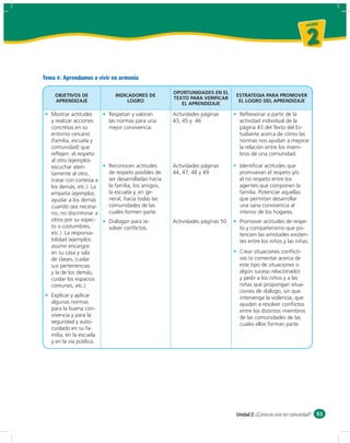 un id ad



                                                                                                               2
Tema 4: Aprendamos a vivir en armonía

                                                     OPORTUNIDADES EN EL
    OBJETIVOS DE             INDICADORES DE                                   ESTRATEGIA PARA PROMOVER
                                                     TEXTO PARA VERIFICAR
    APRENDIZAJE                   LOGRO                                        EL LOGRO DEL APRENDIZAJE
                                                        EL APRENDIZAJE

   Mostrar actitudes       Respetan y valoran        Actividades páginas       Reﬂexionar a partir de la
   y realizar acciones     las normas para una       43, 45 y 46               actividad individual de la
   concretas en su         mejor convivencia.                                  página 43 del Texto del Es-
   entorno cercano                                                             tudiante acerca de cómo las
   (familia, escuela y                                                         normas nos ayudan a mejorar
   comunidad) que                                                              la relación entre los miem-
   reﬂejen: el respeto                                                         bros de una comunidad.
   al otro (ejemplos:
   escuchar aten-          Reconocen actitudes       Actividades páginas       Identiﬁcar actitudes que
   tamente al otro,        de respeto posibles de    44, 47, 48 y 49           promuevan el respeto y/o
   tratar con cortesía a   ser desarrolladas hacia                             el no respeto entre los
   los demás, etc.). La    la familia, los amigos,                             agentes que componen la
   empatía (ejemplos:      la escuela y, en ge-                                familia. Potenciar aquellas
   ayudar a los demás      neral, hacia todas las                              que permitan desarrollar
   cuando sea necesa-      comunidades de las                                  una sana convivencia al
   rio, no discriminar a   cuales formen parte.                                interior de los hogares.
   otros por su aspec-     Dialogan para re-         Actividades páginas 50    Promover actitudes de respe-
   to o costumbres,        solver conﬂictos.                                   to y compañerismo que po-
   etc.). La responsa-                                                         tencien las amistades existen-
   bilidad (ejemplos:                                                          tes entre los niños y las niñas.
   asumir encargos
   en su casa y sala                                                           Crear situaciones conﬂicti-
   de clases, cuidar                                                           vas (o comentar acerca de
   sus pertenencias                                                            este tipo de situaciones o
   y la de los demás,                                                          algún suceso relacionado)
   cuidar los espacios                                                         y pedir a los niños y a las
   comunes, etc.)                                                              niñas que propongan situa-
                                                                               ciones de diálogo, sin que
   Explicar y aplicar                                                          intervenga la violencia, que
   algunas normas                                                              ayuden a resolver conﬂictos
   para la buena con-                                                          entre los distintos miembros
   vivencia y para la                                                          de las comunidades de las
   seguridad y auto-                                                           cuales ellos forman parte.
   cuidado en su fa-
   milia, en la escuela
   y en la vía pública.




                                                                              Unidad 2: ¿Cómo es vivir en comunidad? 53
 
