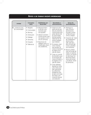 APOYO A UN TRABAJO DOCENTE DIFERENCIADO

                                       Conceptos     Habilidades por        Remediales o           Tareas de
                   Unidad
                                         clave         desarrollar         reforzamientos       profundización

          II. ¿Cómo es vivir           Respeto       Reconocimien-         Visitar en com-      Averiguar a
              en comunidad?                          to de las insti-      pañía de los pa-     qué comuna
                                       Comunidad
                                                     tuciones que          dres las distintas   pertenece la
                                       Normas        nos ayudan.           instituciones que    escuela y cómo
                                                                           están dentro de      se llama la pro-
                                       Institución   Valorar la existen-
                                                                           la comunidad,        vincia y región.
                                                     cia de normas, que
                                       Diálogo                             donde puedan
                                                     nos ayudan a con-                          Creación de “club
                                                                           observar los di-
                                       Armonía       vivir en armonía.                          de mediadores”
                                                                           versos trabajos
                                                                                                dentro de la
                                       Empatía       Reconocer el          que realizan.
                                                                                                sala, que ayu-
                                                     diálogo como un
                                       Tolerancia                          En pareja, crear     den al resto del
                                                     medio para resol-
                                                                           cinco normas         curso a resolver
                                                     ver problemas.
                                                                           que ayuden al        sus conﬂictos.
                                                                           curso a mantener
                                                                                                Buscar y decla-
                                                                           el orden en la
                                                                                                mar en la sala de
                                                                           sala de clases.
                                                                                                clases un poema
                                                                           Crear un comité      corto o un extrac-
                                                                           de disciplina que    to de él que ha-
                                                                           se encargue de       ble de la impor-
                                                                           invitar al orden y   tancia de la paz
                                                                           el respeto en la     y el afecto entre
                                                                           sala de clases.      las personas.
                                                                           Crear debates,
                                                                           donde los niños
                                                                           y las niñas pue-
                                                                           dan solucionar
                                                                           los diferentes
                                                                           problemas que
                                                                           se den en la sala
                                                                           de clases y en
                                                                           conjunto buscar
                                                                           una solución.




78   Guía Didáctica para el Profesor
 