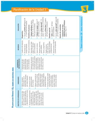 PLANIFICACIÓN UNIDAD 3 EL TIEMPO EN NUESTRAS VIDAS

                                                                                            SUGERENCIAS
                                            OBJETIVOS DE APRENDIZAJE    HABILIDADES                        RECURSOS                  EVALUACIÓN
                                                                                           METODOLÓGICAS

                                                                                                                         Diagnóstica
                                                                                                                                    ¿Cuánto sé?

                                                                                                                         Formativa de proceso
                                                                                                                           Trabajo individual


                                                                                                                           Trabajo en equipo

                                                                                                                                    ¿Cómo Aprendí?
                                                                                                                                                         Planificación de la Unidad 3




                                                                                                                                    ¿Cómo Voy?

                                                                                                                         Sumativa parcial
                                                                                                                           Taller

                                                                                                                                    ¿Qué aprendí?

                                                                                                                         Síntesis de contenidos
                                                                                                                           Evaluación en Guía
                                                                                                                           Didáctica para el Profesor




                                                                                                             TIEMPO ESTIMADO: 20     HORAS PEDAGÓGICAS
                                                                                                                                                                                        un id ad



                                                                                                                                                         3




Unidad 3: El tiempo en nuestras vidas 83
 
