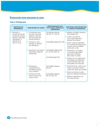 PLANIFICACIÓN SEGÚN INDICADORES DE LOGRO
     Tema 5: El tiempo pasa

                                                                    OPORTUNIDADES EN EL
          OBJETIVOS DE                                                                          ESTRATEGIA PARA PROMOVER
                                        INDICADORES DE LOGRO       TEXTO PARA VERIFICAR EL
          APRENDIZAJE                                                                            EL LOGRO DE APRENDIZAJE
                                                                        APRENDIZAJE

        Nombrar y                        Comprenden que            Actividades páginas           Realizar actividad individual
        secuenciar días de               los seres humanos,        59 ,69, 72, 73 y 76           de la página 59.
        la semana y meses                objetos y todo ser
                                                                                                 Contar una historia
        del año, utilizando              vivo son parte del
                                                                                                 en la cual tengan que
        calendarios, e                   tiempo histórico.
                                                                                                 ordenar los sucesos.
        identiﬁcar el
                                         Conocen y com-            Actividades páginas 67, 68
        año en curso.                                                                            Ubicar sucesos ordenados
                                         prenden la utilidad
                                                                                                 en una línea de tiempo que
                                         de calendarios.
                                                                                                 muestre solo actividades
                                                                                                 dentro de un día.
                                         Secuenciar una historia   Actividades páginas 60,       Entrevistar a sus padres
                                         utilizando categorías     61, 62, 63, 64 y 76           y hermanos para saber
                                         temporales.                                             qué hacen mientras
                                                                                                 ellos están en clases.
                                                                   Actividad página 65
                                                                                                 Ordenar en una agenda las
                                                                                                 actividades que realizarán
                                                                                                 en los próximos días y las
                                                                                                 efectuadas hace tres días.
                                         Distinguen y              Actividades páginas           Posteriormente, indican qué
                                         comprenden los            66 y 67                       hechos ocurrieron antes y
                                         conceptos de ayer,                                      cuáles aún están por suceder.
                                         hoy y mañana.
                                                                                                 Debe dar énfasis al antes
                                         Conocen los días          Actividades páginas           (ayer) y al después (mañana).
                                         de la semana y los        64, 65, 69 y 70
                                                                                                 Elaborar calendarios con
                                         meses y años.
                                                                                                 los meses del año.




84    Guía Didáctica para el Profesor
 