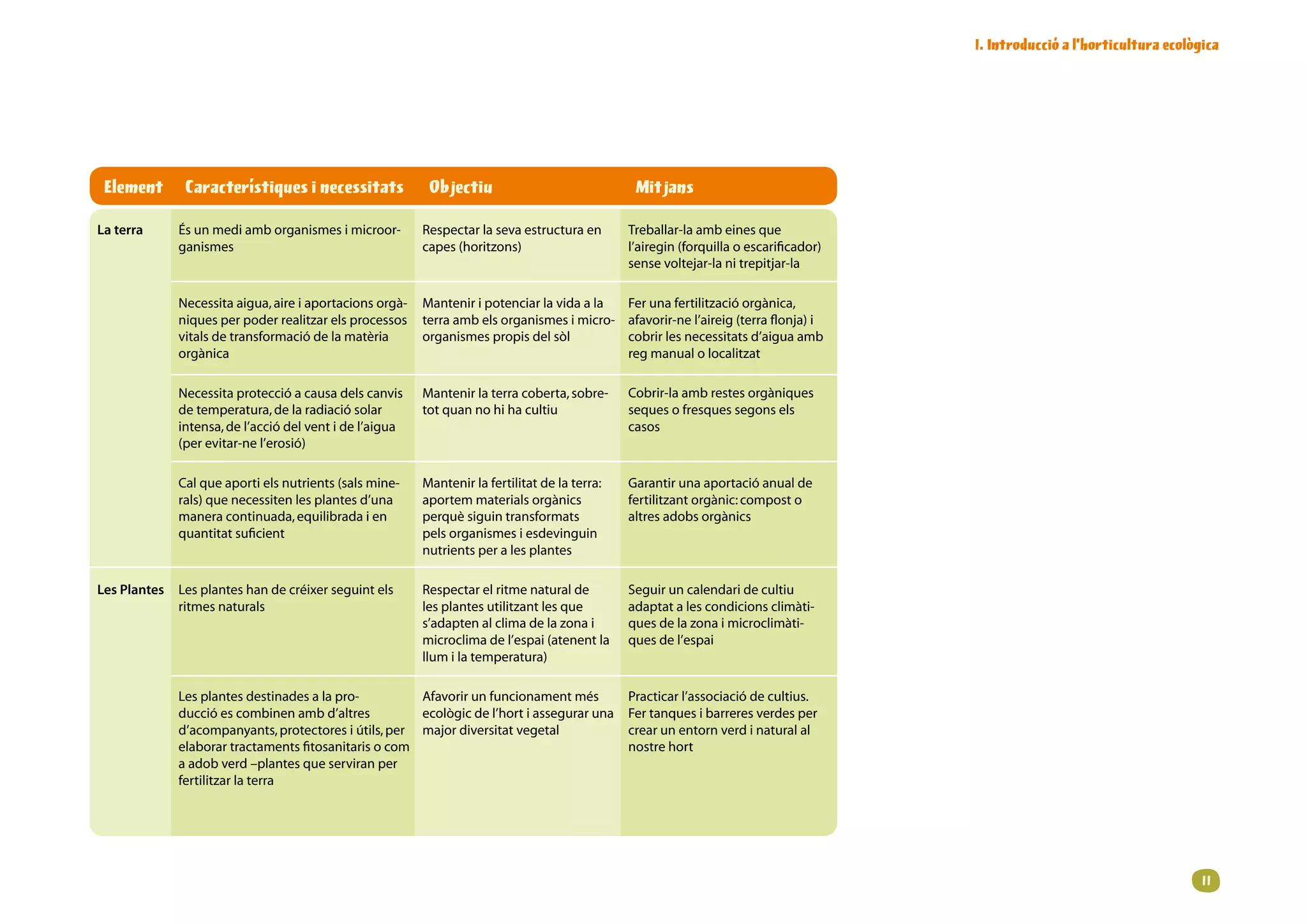 1. Introducció a l’horticultura ecològica




 Element       Característiques i necessitats               Objectiu                               Mitjans

La terra     Ésunmediamborganismesimicroor-         Respectarlasevaestructuraen       Treballar-laambeinesque
              ganismes                                     capes(horitzons)                      l’airegin(forquillaoescarificador)
                                                                                                  sensevoltejar-lanitrepitjar-la

              Necessitaaigua,aireiaportacionsorgà- Manteniripotenciarlavidaala        Ferunafertilitzacióorgànica,
              niquesperpoderrealitzarelsprocessos terraambelsorganismesimicro-         afavorir-nel’aireig(terraflonja)i
              vitalsdetransformaciódelamatèria    organismespropisdelsòl                 cobrirlesnecessitatsd’aiguaamb
              orgànica                                                                            regmanualolocalitzat

              Necessitaproteccióacausadelscanvis     Mantenirlaterracoberta,sobre-      Cobrir-laambrestesorgàniques
              detemperatura,delaradiaciósolar        totquannohihacultiu               sequesofresquessegonsels
              intensa,del’acciódelventidel’aigua                                          casos
              (perevitar-nel’erosió)

              Calqueaportielsnutrients(salsmine-     Mantenirlafertilitatdelaterra:   Garantirunaaportacióanualde
              rals)quenecessitenlesplantesd’una      aportemmaterialsorgànics            fertilitzantorgànic:composto
              maneracontinuada,equilibradaien         perquèsiguintransformats            altresadobsorgànics
              quantitatsuficient                          pelsorganismesiesdevinguin
                                                           nutrientsperalesplantes

Les Plantes   Lesplanteshandecréixerseguintels      Respectarelritmenaturalde         Seguiruncalendaridecultiu
              ritmesnaturals                            lesplantesutilitzantlesque        adaptatalescondicionsclimàti-
                                                           s’adaptenalclimadelazonai       quesdelazonaimicroclimàti-
                                                           microclimadel’espai(atenentla     quesdel’espai
                                                           llumilatemperatura)

              Lesplantesdestinadesalapro-          Afavorirunfuncionamentmés             Practicarl’associaciódecultius.
              duccióescombinenambd’altres          ecològicdel’hortiasseguraruna       Fertanquesibarreresverdesper
              d’acompanyants,protectoresiútils,per majordiversitatvegetal                  crearunentornverdinaturalal
              elaborartractamentsfitosanitarisocom                                           nostrehort
              aadobverd–plantesqueserviranper
              fertilitzarlaterra




                                                                                                                                                                                 11
 