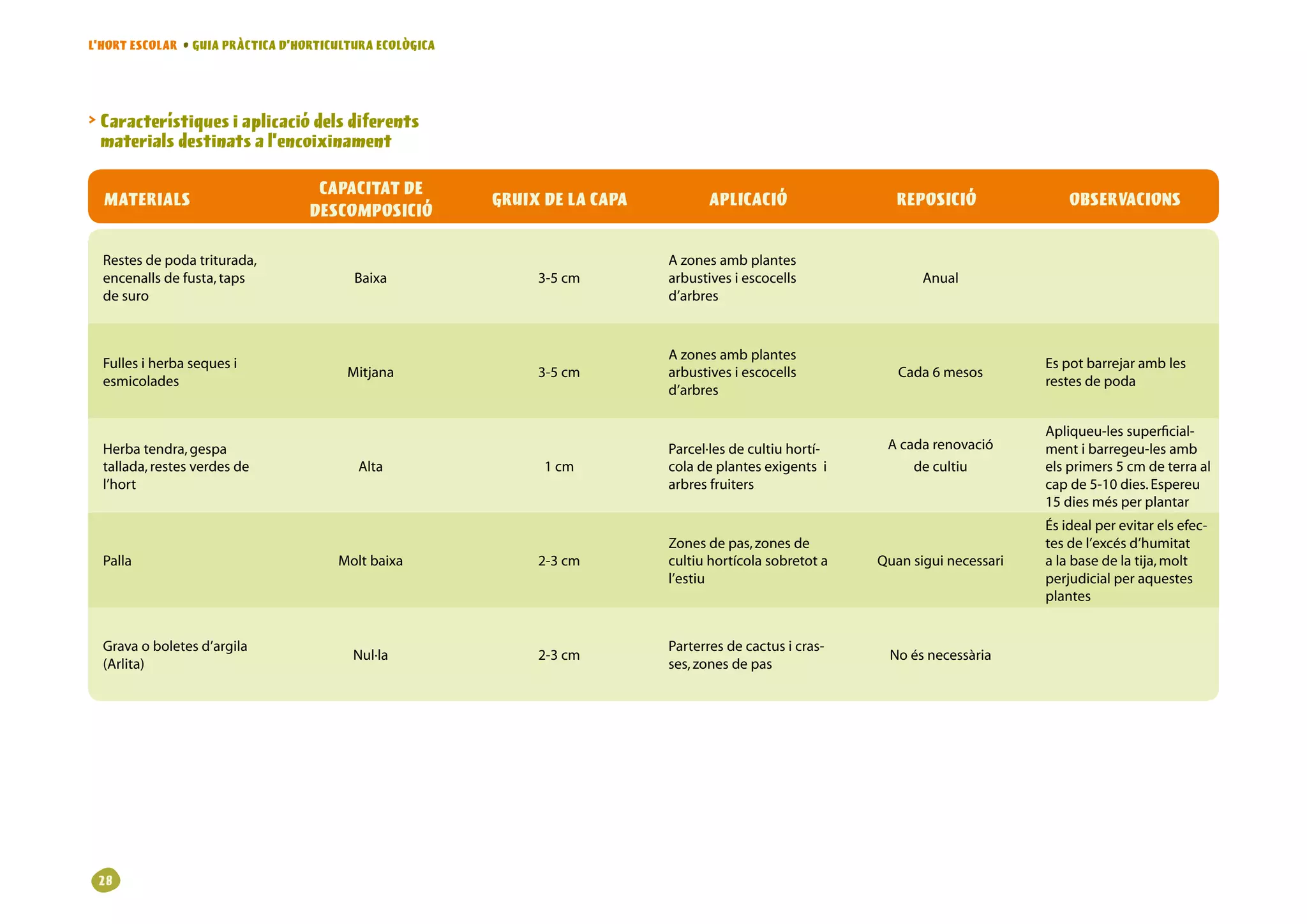 L’HORT ESCOLAR • GUIA PRÀCTICA D’HORTICULTURA ECOLÒGICA




 Característiques i aplicació dels diferents
  materials destinats a l’encoixinament

                                    CAPACITAT DE
  MATERIALS                                               GRUIX DE LA CAPA          APLICACIÓ                  REPOSICIÓ               OBSERVACIONS
                                   DESCOMPOSICIÓ

  Restesdepodatriturada,                                                 Azonesambplantes
  encenallsdefusta,taps               Baixa                3-5cm        arbustivesiescocells               Anual
  desuro                                                                    d’arbres


                                                                             Azonesambplantes
  Fullesiherbasequesi                                                                                                         Espotbarrejarambles
                                         Mitjana               3-5cm        arbustivesiescocells           Cada6mesos
  esmicolades                                                                                                                     restesdepoda
                                                                             d’arbres

                                                                                                                                   Apliqueu-lessuperficial-
  Herbatendra,gespa                                                       Parcel·lesdecultiuhortí-     Acadarenovació      mentibarregeu-lesamb
  tallada,restesverdesde              Alta                  1cm         coladeplantesexigentsi        decultiu         elsprimers5cmdeterraal
  l’hort                                                                     arbresfruiters                                       capde5-10dies.Espereu
                                                                                                                                   15diesmésperplantar
                                                                                                                                   Ésidealperevitarelsefec-
                                                                             Zonesdepas,zonesde                               tesdel’excésd’humitat
  Palla                                Moltbaixa              2-3cm        cultiuhortícolasobretota   Quansiguinecessari   alabasedelatija,molt
                                                                             l’estiu                                               perjudicialperaquestes
                                                                                                                                   plantes


  Gravaoboletesd’argila                                                  Parterresdecactusicras-
                                          Nul·la               2-3cm                                        Noésnecessària
  (Arlita)                                                                   ses,zonesdepas




 28
 
