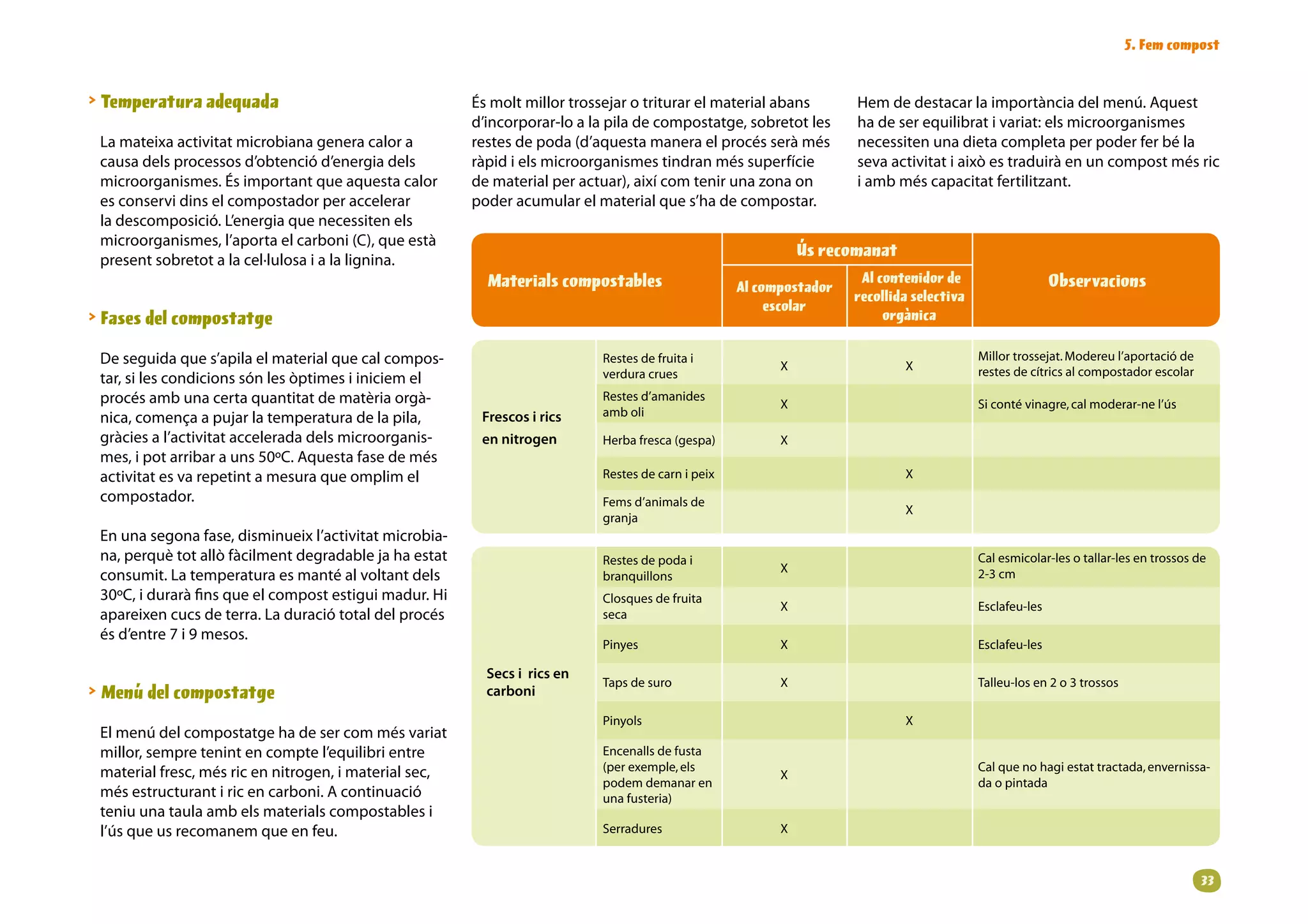 . Fem compost


 Temperatura adequada                                  És molt millor trossejar o triturar el material abans       Hem de destacar la importància del menú. Aquest
                                                        d’incorporar-lo a la pila de compostatge, sobretot les      ha de ser equilibrat i variat: els microorganismes
 La mateixa activitat microbiana genera calor a         restes de poda (d’aquesta manera el procés serà més         necessiten una dieta completa per poder fer bé la
 causa dels processos d’obtenció d’energia dels         ràpid i els microorganismes tindran més superfície          seva activitat i això es traduirà en un compost més ric
 microorganismes. És important que aquesta calor        de material per actuar), així com tenir una zona on         i amb més capacitat fertilitzant.
 es conservi dins el compostador per accelerar          poder acumular el material que s’ha de compostar.
 la descomposició. L’energia que necessiten els
 microorganismes, l’aporta el carboni (C), que està
 present sobretot a la cel·lulosa i a la lignina.
                                                                                                             Ús recomanat
                                                          Materials compostables                                     Al contenidor de                    Observacions
                                                                                                   Al compostador
                                                                                                                    recollida selectiva
                                                                                                        escolar
 Fases del compostatge                                                                                                  orgànica

 De seguida que s’apila el material que cal compos-                        Restesdefruitai
                                                                                                         X                  X
                                                                                                                                          Millortrossejat.Modereul’aportacióde
                                                                           verduracrues                                                  restesdecítricsalcompostadorescolar
 tar, si les condicions són les òptimes i iniciem el
 procés amb una certa quantitat de matèria orgà-                           Restesd’amanides
                                                                                                         X                                Sicontévinagre,calmoderar-nel’ús
 nica, comença a pujar la temperatura de la pila,        Frescos i rics    amboli
 gràcies a l’activitat accelerada dels microorganis-     en nitrogen       Herbafresca(gespa)          X
 mes, i pot arribar a uns 50ºC. Aquesta fase de més
 activitat es va repetint a mesura que omplim el                           Restesdecarnipeix                            X
 compostador.                                                              Femsd’animalsde
                                                                                                                            X
                                                                           granja
 En una segona fase, disminueix l’activitat microbia-
 na, perquè tot allò fàcilment degradable ja ha estat                      Restesdepodai                                              Calesmicolar-lesotallar-lesentrossosde
                                                                                                         X
 consumit. La temperatura es manté al voltant dels                         branquillons                                                  2-3cm
 30ºC, i durarà fins que el compost estigui madur. Hi                      Closquesdefruita
                                                                                                         X                                Esclafeu-les
 apareixen cucs de terra. La duració total del procés                      seca
 és d’entre 7 i 9 mesos.
                                                                           Pinyes                        X                                Esclafeu-les

                                                          Secs i rics en
                                                                           Tapsdesuro                  X                                Talleu-losen2o3trossos
 Menú del compostatge                                    carboni
                                                                           Pinyols                                          X
 El menú del compostatge ha de ser com més variat
 millor, sempre tenint en compte l’equilibri entre                         Encenallsdefusta
 material fresc, més ric en nitrogen, i material sec,                      (perexemple,els                                             Calquenohagiestattractada,envernissa-
                                                                                                         X
                                                                           podemdemanaren                                              daopintada
 més estructurant i ric en carboni. A continuació                          unafusteria)
 teniu una taula amb els materials compostables i
 l’ús que us recomanem que en feu.                                         Serradures                    X


                                                                                                                                                                                       33
 
