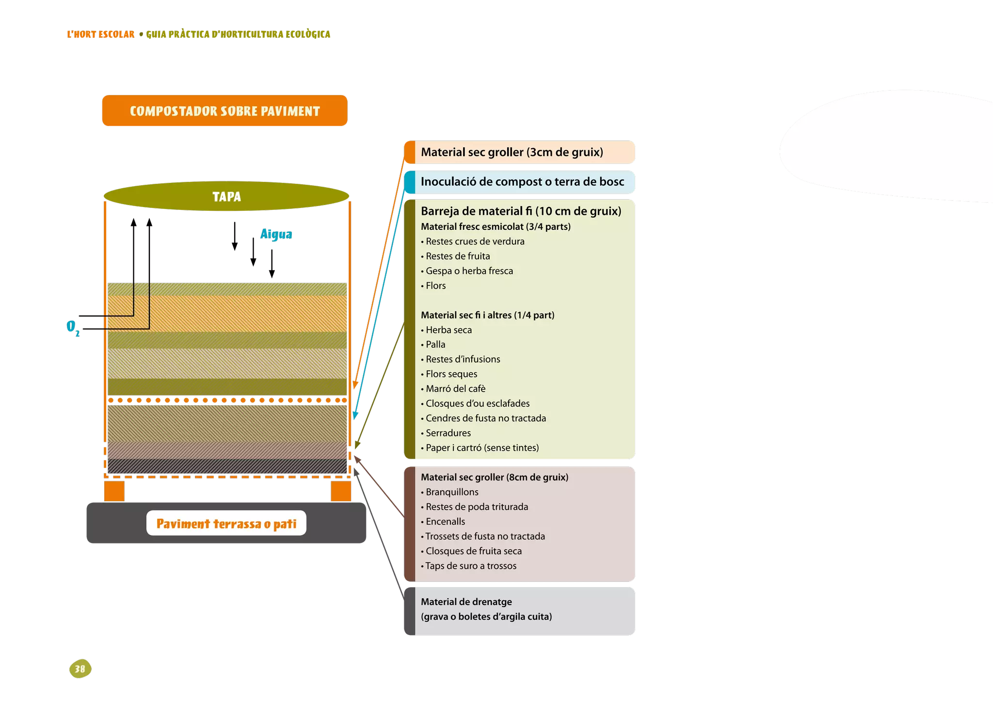 L’HORT ESCOLAR • GUIA PRÀCTICA D’HORTICULTURA ECOLÒGICA




             COMPOSTADOR SOBRE PAVIMENT

                                                          Material sec groller (3cm de gruix)

                                                          Inoculació de compost o terra de bosc
                              TAPA
                                                          Barreja de material fi (10 cm de gruix)
                                                          Material fresc esmicolat (3/4 parts)
                                        Aigua             • Restes crues de verdura
                                                          • Restes de fruita
                                                          • Gespa o herba fresca
                                                          • Flors

                                                          Material sec fi i altres (1/4 part)
                                                          • Herba seca
                                                          • Palla
                                                          • Restes d’infusions
                                                          • Flors seques
                                                          • Marró del cafè
                                                          • Closques d’ou esclafades
                                                          • Cendres de fusta no tractada
                                                          • Serradures
                                                          • Paper i cartró (sense tintes)

                                                          Material sec groller (8cm de gruix)
                                                          • Branquillons
                                                          • Restes de poda triturada
                  Paviment terrassa o pati                • Encenalls
                                                          • Trossets de fusta no tractada
                                                          • Closques de fruita seca
                                                          • Taps de suro a trossos


                                                          Material de drenatge
                                                          (grava o boletes d’argila cuita)




 38
 