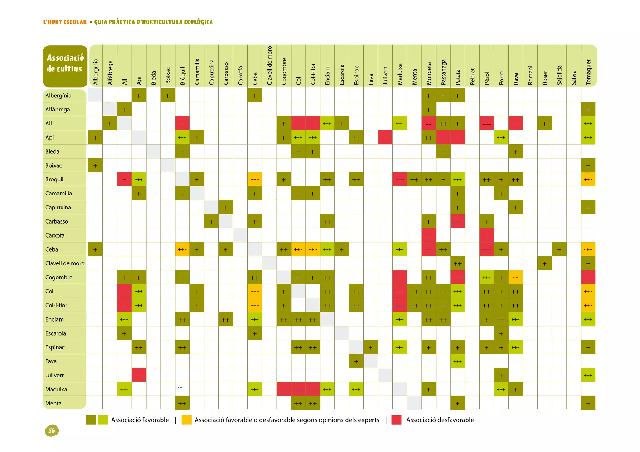 L’HORT ESCOLAR • GUIA PRÀCTICA D’HORTICULTURA ECOLÒGICA




                                                                                                                                          Clavelldemoro
 Associació




                                                                                                                                                            Cogombre
                                                                                      Camamilla
                  Albergínia




                                                                                                                                                                                                                                                                       Pastanaga




                                                                                                                                                                                                                                                                                                                                                                 Tomàquet
                                                                                                  Caputxina
                               Alfàbrega




                                                                                                                                                                                                                                                             Mongeta
                                                                                                              Carbassó
 de cultius




                                                                                                                                                                              Col-i-flor




                                                                                                                                                                                                                                           Maduixa
                                                                                                                                                                                                    Escarola




                                                                                                                                                                                                                                                                                                                                             Sajolida
                                                                                                                                                                                                                                                                                                                            Romani
                                                                                                                                                                                                               Espinac
                                                                                                                         Carxofa




                                                                                                                                                                                           Enciam




                                                                                                                                                                                                                                Julivert
                                                                          Bròquil
                                                                Boixac




                                                                                                                                                                                                                                                                                            Pebrot
                                                                                                                                                                                                                                                     Menta




                                                                                                                                                                                                                                                                                   Patata




                                                                                                                                                                                                                                                                                                                                                        Sàlvia
                                                        Bleda




                                                                                                                                                                                                                                                                                                                                     Roser
                                                                                                                                                                                                                                                                                                             Porro
                                                                                                                                                                                                                                                                                                     Pèsol
                                                                                                                                   Ceba




                                                                                                                                                                                                                                                                                                                     Rave
                                                                                                                                                                                                                         Fava
                                                  Api




                                                                                                                                                                       Col
                                           All
Albergínia                                        +             +                                                                   +                                                                                                                        +          +          +

Alfàbrega                                   +                                                                                                                                                                                                                +                                                                                                    +

All                             +                                          –                                                                                +           –      –           +++      +                                      ++++
                                                                                                                                                                                                                                                             --        ++          +                 ---             –               +                           +++


Api                +                                                      +++             +                                                                 +          +++    +++                              ++                –                           ++         –          –                         +++                                                 +++


Bleda                                                                      +                                                                                            +      +                                                                                        +                                            +

Boixac             +                                                                                                                                                                                                                                                                                                                                              +

Broquil                                     –     +++                                     +                                        ++-                     +                              ++                  ++                          ---       ++ ++              +          +++               ++      +       ++                                          ++-

Camamilla                                         +                        +                                                        +                                   +      +                                                                                                   +                         +

Caputxina                                                                                                     +                                                                                                                                                                    +                                 +                                            +

Carbassó                                                                                           +                                +                                                      ++                                                                +                     ---               +

Carxofa                                                                                                                                                                                                                                                       –                                      –

Ceba               +                                                      ++-            +                   +                                             ++         ++-   ++-         +++      +                                      +++               --        ++                            ---     +                               +                   -++

Clavelldemoro                                                                                                                                                                                                                                                                    ++                                                +                            +

Cogombre                                    +     +                        +                                                       ++                                   +      +           ++                                               –                ++                    ---               +++     +       -+                                         –

Col                                         –     +++                                     +                                        ++-                     +                              ++                  ++                          ---       ++ ++              +          +++               ++      +       ++                                          ++-

Col-i-flor                                  –     +++                                     +                                        ++-                     +                              ++                  ++                          ---       ++ ++              +          +++               ++      +       ++                                          ++-

Enciam                                     +++                            ++                                  ++                   +++                      ++ ++ ++                                                                       +++               ++ ++                                   +       ++      +++                                         +++


Escarola                                    +                                                                                       +                                                                                                                                                                        +

Espinac                                           ++                      ++                                                                                           ++ ++                                             +                 +++               +                     +                 +       +       +++                                          +

Fava                                                                                                                                                                                                           +                                                                   +++


Julivert                                          –                                                                                                                                                                                                                                                          +                                                   +++

                                                                          ---
Maduixa                                    ++++                                                                                    +++                      --- --- ---                    +++                 +++                                           +                                               +++     +

Menta                                                                     ++                                                                                           ++ ++                                                                                                       +                                                                              +

                                
                                  Associaciófavorable|                      Associaciófavorableodesfavorablesegonsopinionsdelsexperts|
                                                                                                                                                                                                                                              
                                                                                                                                                                                                                                                  Associaciódesfavorable
 6
 