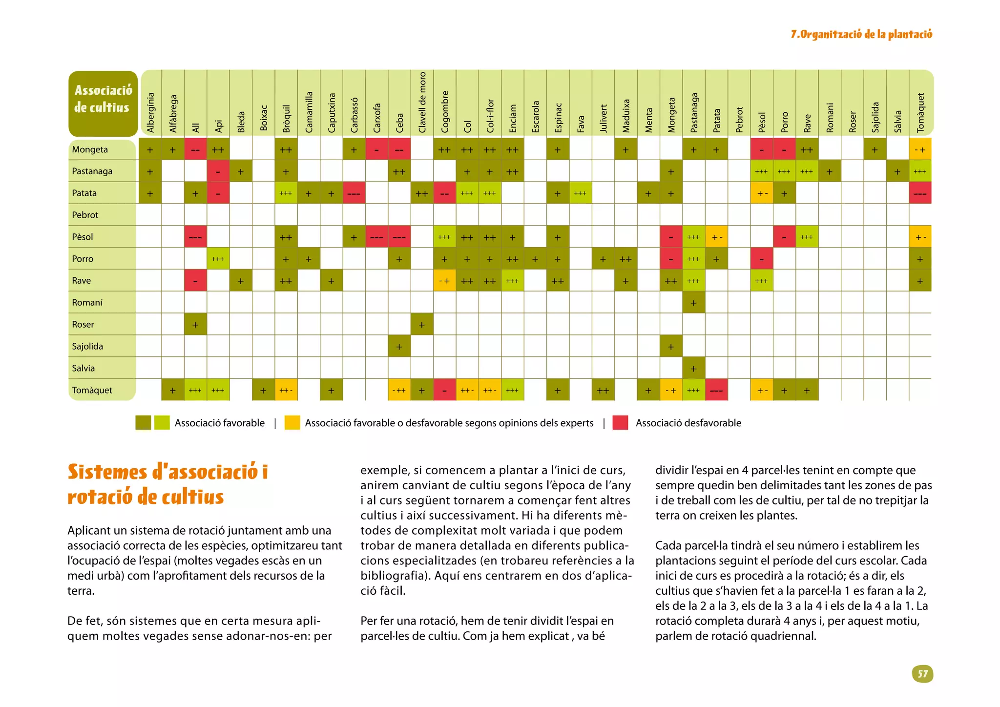 .Organització de la plantació




                                                                                                                                         Clavelldemoro
 Associació




                                                                                                                                                           Cogombre
                                                                                  Camamilla
               Albergínia




                                                                                                                                                                                                                                                                        Pastanaga




                                                                                                                                                                                                                                                                                                                                                                    Tomàquet
                                                                                              Caputxina
                            Alfàbrega




                                                                                                                                                                                                                                                              Mongeta
                                                                                                          Carbassó
 de cultius




                                                                                                                                                                             Col-i-flor




                                                                                                                                                                                                                                          Maduixa
                                                                                                                                                                                                   Escarola




                                                                                                                                                                                                                                                                                                                                                Sajolida
                                                                                                                                                                                                                                                                                                                               Romani
                                                                                                                                                                                                              Espinac
                                                                                                                       Carxofa




                                                                                                                                                                                          Enciam




                                                                                                                                                                                                                               Julivert
                                                                      Bròquil
                                                            Boixac




                                                                                                                                                                                                                                                                                             Pebrot
                                                                                                                                                                                                                                                    Menta




                                                                                                                                                                                                                                                                                    Patata




                                                                                                                                                                                                                                                                                                                                                           Sàlvia
                                                    Bleda




                                                                                                                                                                                                                                                                                                                                        Roser
                                                                                                                                                                                                                                                                                                              Porro
                                                                                                                                                                                                                                                                                                      Pèsol
                                                                                                                                 Ceba




                                                                                                                                                                                                                                                                                                                        Rave
                                                                                                                                                                                                                        Fava
                                              Api




                                                                                                                                                                      Col
                                        All
Mongeta         +            +          --    ++                      ++                                  +             -        --                        ++ ++ ++ ++                                        +                           +                              +          +                  -       -        ++                      +                   -+

Pastanaga       +                              -    +                  +                                                         ++                                    +      +           ++                                                                  +                                       +++     +++       +++    +                           +        +++


Patata          +                       +      -                      +++             +        +          ---                            ++                --         +++    +++                              +         +++                         +         +                                       +-    +                                                     ---
Pebrot

Pèsol                                   ---                           ++                                  +           --- ---                              +++        ++ ++               +                   +                                                -        +++         +-                       -        +++                                         +-

Porro                                         +++                      +              +                                           +                        +           +      +           ++       +          +                +          ++                   -        +++         +                  -                                                            +

Rave                                     -          +                 ++                       +                                                           -+        ++ ++               +++                 ++                          +                   ++        +++                           +++                                                           +

Romaní                                                                                                                                                                                                                                                                   +

Roser                                   +                                                                                                 +

Sajolida                                                                                                                          +                                                                                                                           +

Salvia                                                                                                                                                                                                                                                                   +

Tomàquet                     +          +++   +++           +         ++-                     +                                 -++    +                 -         ++-   ++-         +++                 +                ++                   +         -+       +++         ---               +-    +         +


                             
                               Associaciófavorable|                     Associaciófavorableodesfavorablesegonsopinionsdelsexperts|
                                                                                                                                                                                                                                            
                                                                                                                                                                                                                                                Associaciódesfavorable



Sistemes d’associació i                                                                                              exemple, si comencem a plantar a l’inici de curs,
                                                                                                                     anirem canviant de cultiu segons l’època de l’any
                                                                                                                                                                                                                                                            dividir l’espai en 4 parcel·les tenint en compte que
                                                                                                                                                                                                                                                            sempre quedin ben delimitades tant les zones de pas
rotació de cultius                                                                                                   i al curs següent tornarem a començar fent altres                                                                                      i de treball com les de cultiu, per tal de no trepitjar la
                                                                                                                     cultius i així successivament. Hi ha diferents mè-                                                                                     terra on creixen les plantes.
Aplicant un sistema de rotació juntament amb una                                                                     todes de complexitat molt variada i que podem
associació correcta de les espècies, optimitzareu tant                                                               trobar de manera detallada en diferents publica-                                                                                       Cada parcel·la tindrà el seu número i establirem les
l’ocupació de l’espai (moltes vegades escàs en un                                                                    cions especialitzades (en trobareu referències a la                                                                                    plantacions seguint el període del curs escolar. Cada
medi urbà) com l’aprofitament dels recursos de la                                                                    bibliografia). Aquí ens centrarem en dos d’aplica-                                                                                     inici de curs es procedirà a la rotació; és a dir, els
terra.                                                                                                               ció fàcil.                                                                                                                             cultius que s’havien fet a la parcel·la 1 es faran a la 2,
                                                                                                                                                                                                                                                            els de la 2 a la 3, els de la 3 a la 4 i els de la 4 a la 1. La
De fet, són sistemes que en certa mesura apli-                                                                       Per fer una rotació, hem de tenir dividit l’espai en                                                                                   rotació completa durarà 4 anys i, per aquest motiu,
quem moltes vegades sense adonar-nos-en: per                                                                         parcel·les de cultiu. Com ja hem explicat , va bé                                                                                      parlem de rotació quadriennal.


                                                                                                                                                                                                                                                                                                                                                                     
 