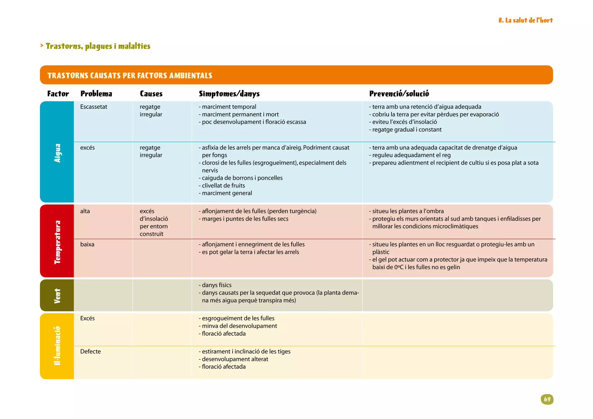 8. La salut de l’hort


 Trastorns, plagues i malalties


  TRASTORNS CAUSATS PER FACTORS AMBIENTALS

  Factor          Problema     Causes        Simptomes/danys                                                  Prevenció/solució
                  Escassetat   regatge      -marcimenttemporal                                             -terraambunaretenciód’aiguaadequada
                               irregular     -marcimentpermanentimort                                     -cobriulaterraperevitarpèrduesperevaporació
                                             -pocdesenvolupamentifloracióescassa                         -eviteul’excésd’insolació
                                                                                                              -regatgegradualiconstant
   Aigua




                  excés        regatge      - sfíxiadelesarrelspermancad’aireig.Podrimentcausat
                                               a                                                              -terraambunaadequadacapacitatdedrenatged’aigua
                               irregular       perfongs                                                     -reguleuadequadamentelreg
                                             - lorosidelesfulles(esgrogueïment),especialmentdels
                                               c                                                              - repareuadientmentelrecipientdecultiusiesposaplatasota
                                                                                                                p
                                               nervis
                                             -caigudadeborronsiponcelles
                                             -clivellatdefruits
                                             -marcimentgeneral

                  alta         excés        -aflonjamentdelesfulles(perdenturgència)                   -situeulesplantesal’ombra
                               d’insolació   -margesipuntesdelesfullessecs                             - rotegiuelsmursorientatsalsudambtanquesienfiladissesper
                                                                                                                p
   Temperatura




                               perentorn                                                                      millorarlescondicionsmicroclimàtiques
                               construït
                  baixa                      -aflonjamentiennegrimentdelesfulles                        - itueulesplantesenunllocresguardatoprotegiu-lesambun
                                                                                                                s
                                             -espotgelarlaterraiafectarlesarrels                       plàstic
                                                                                                              - lgelpotactuarcomaprotectorjaqueimpeixquelatemperatura
                                                                                                                e
                                                                                                                baixide0ºCilesfullesnoesgelin

                                             -danysfísics
   Vent




                                             - anyscausatsperlasequedatqueprovoca(laplantadema-
                                               d
                                               namésaiguaperquètranspiramés)

                  Excés                      -esgrogueïmentdelesfulles
                                             -minvadeldesenvolupament
   Il·luminació




                                             -floracióafectada

                  Defecte                    -estiramentiinclinaciódelestiges
                                             -desenvolupamentalterat
                                             -floracióafectada




                                                                                                                                                                                      69
 